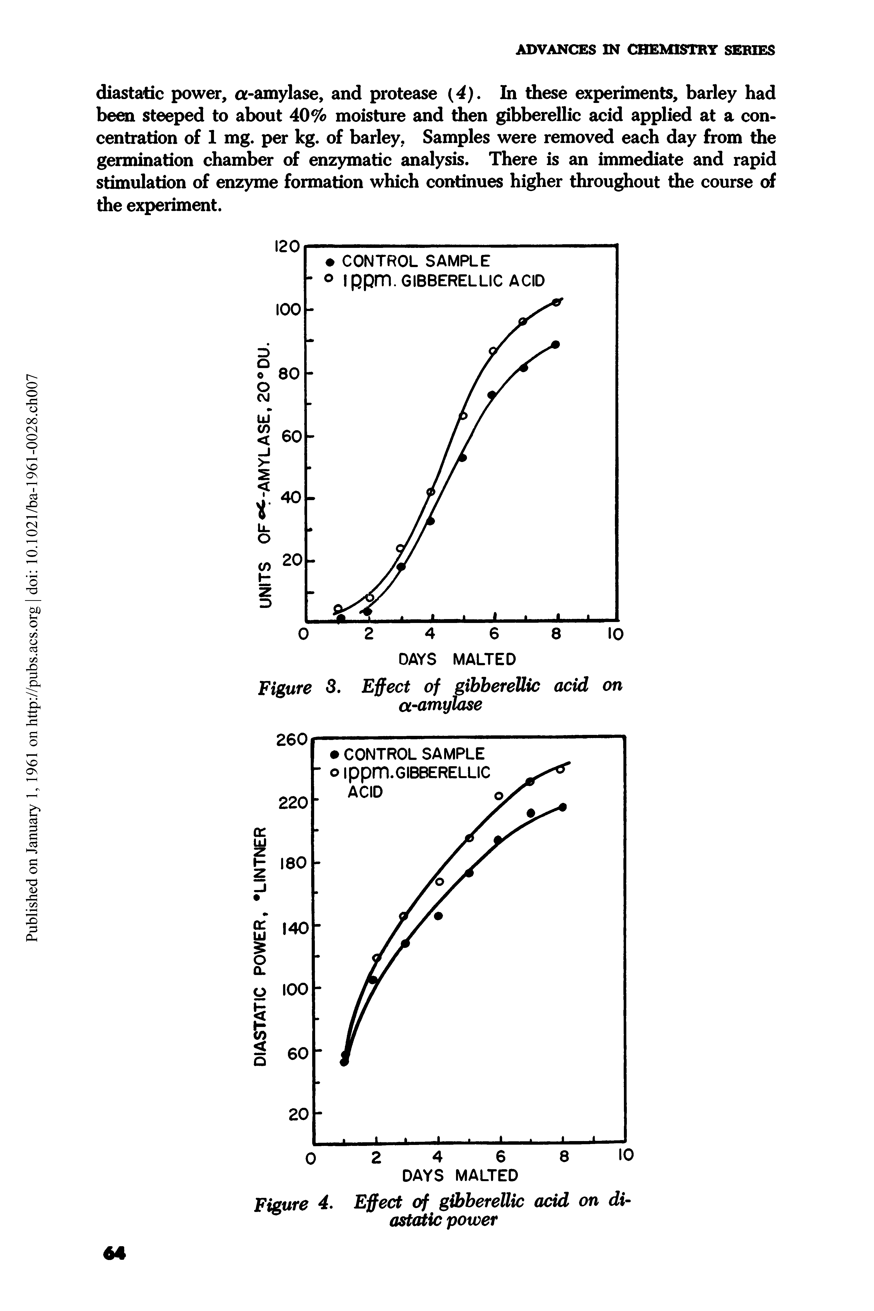 Figure 4. Effect of gibberellic acid on diastatic power...