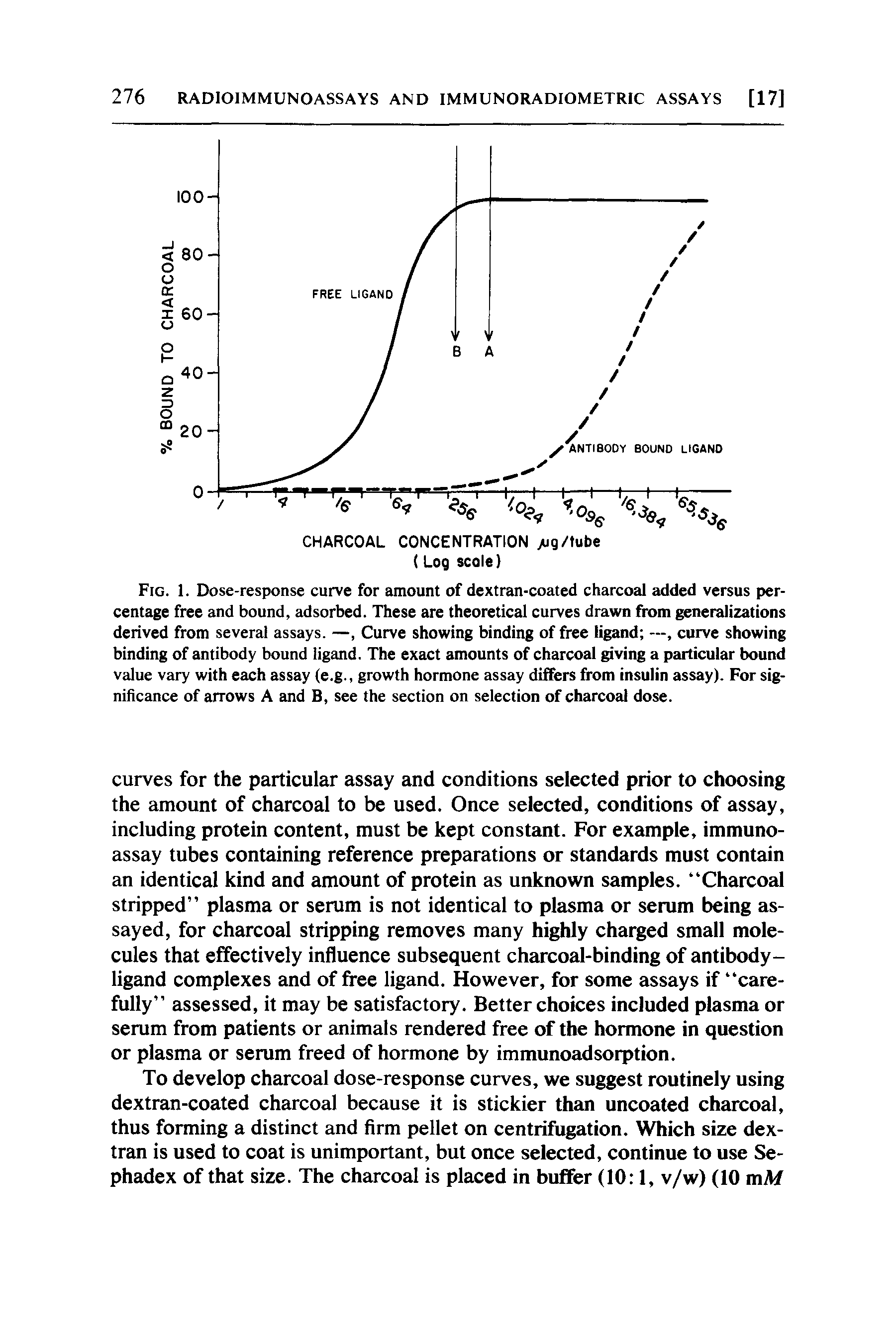 Fig. 1. Dose-response curve for amount of dextran-coated charcoal added versus percentage free and bound, adsorbed. These are theoretical curves drawn from generalizations derived from several assays. —, Curve showing binding of free ligand —, curve showing binding of antibody bound ligand. The exact amounts of charcoal giving a particular bound value vary with each assay (e.g., growth hormone assay differs from insulin assay). For significance of arrows A and B, see the section on selection of charcoal dose.