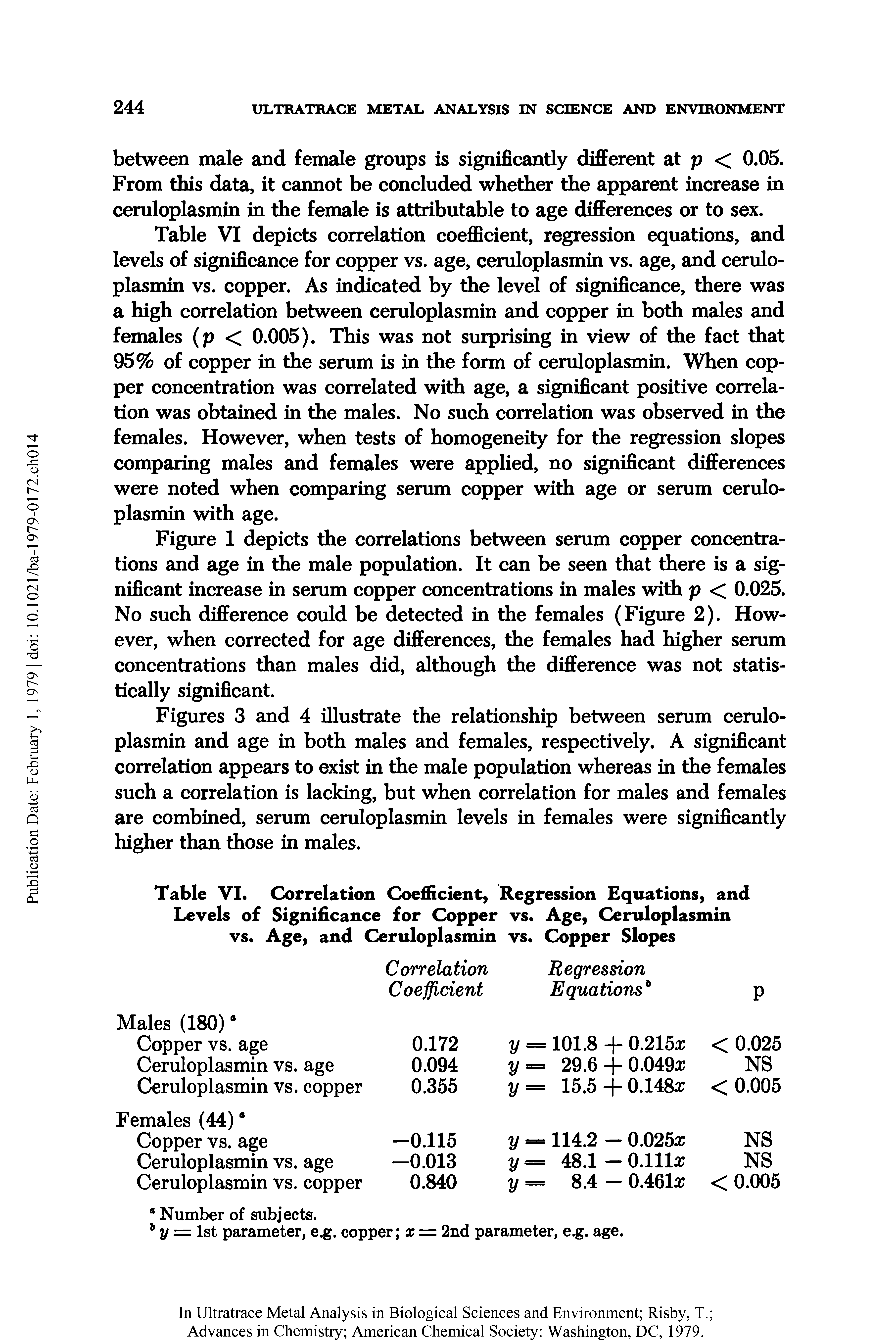 Table VI depicts correlation coeflBcient, regression equations, and levels of significance for copper vs. age, ceruloplasmin vs. age, and ceruloplasmin vs. copper. As indicated by the level of significance, there was a high correlation between ceruloplasmin and copper in both males and females (p < 0.005). This was not surprising in view of the fact that 95% of copper in the serum is in the form of ceruloplasmin. When copper concentration was correlated with age, a significant positive correlation was obtained in the males. No such correlation was observed in the females. However, when tests of homogeneity for the regression slopes comparing males and females were applied, no significant differences were noted when comparing serum copper with age or serum ceruloplasmin with age.