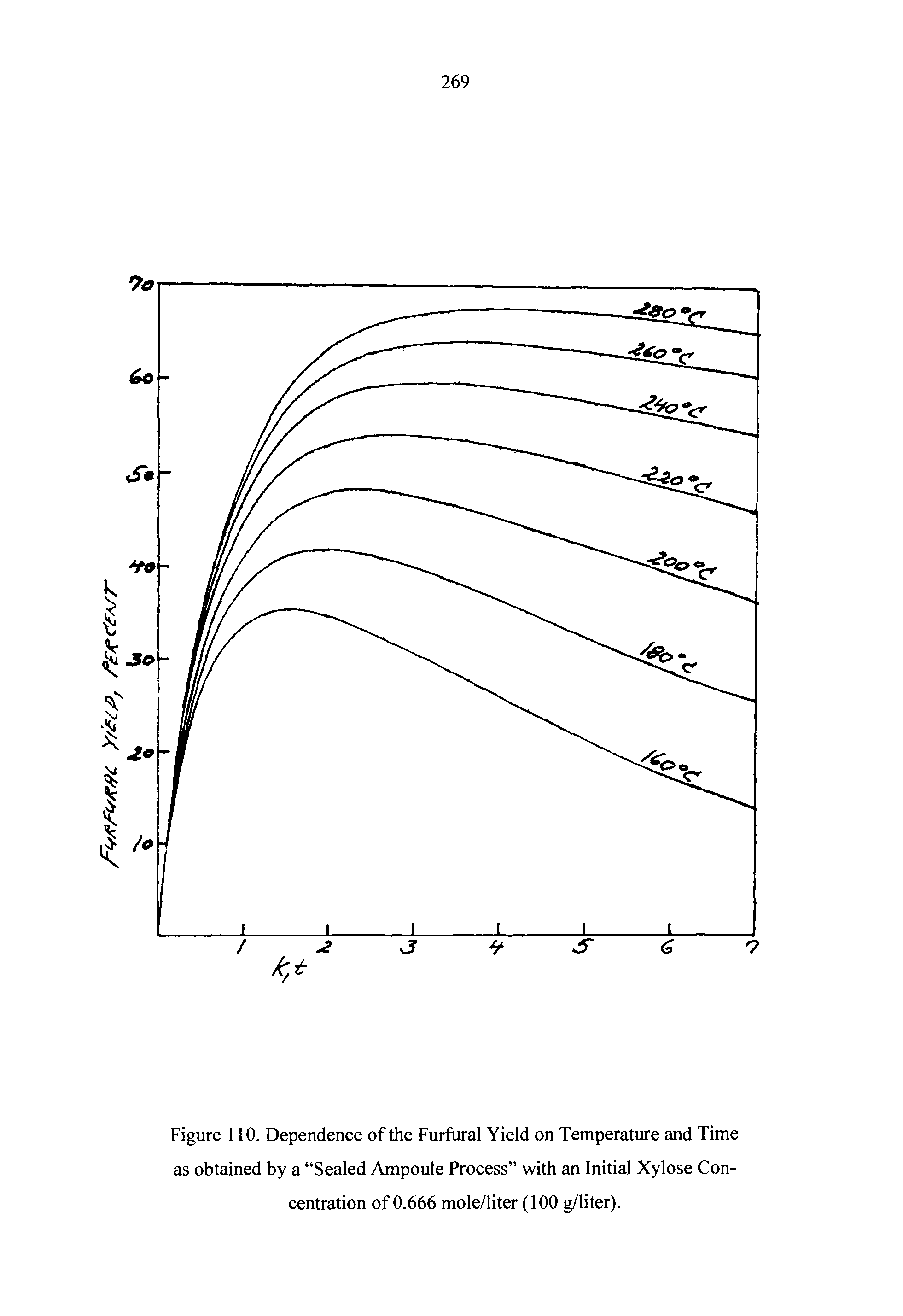 Figure 110. Dependence of the Furfural Yield on Temperature and Time as obtained by a Sealed Ampoule Process with an Initial Xylose Concentration of 0.666 mole/liter (100 g/liter).