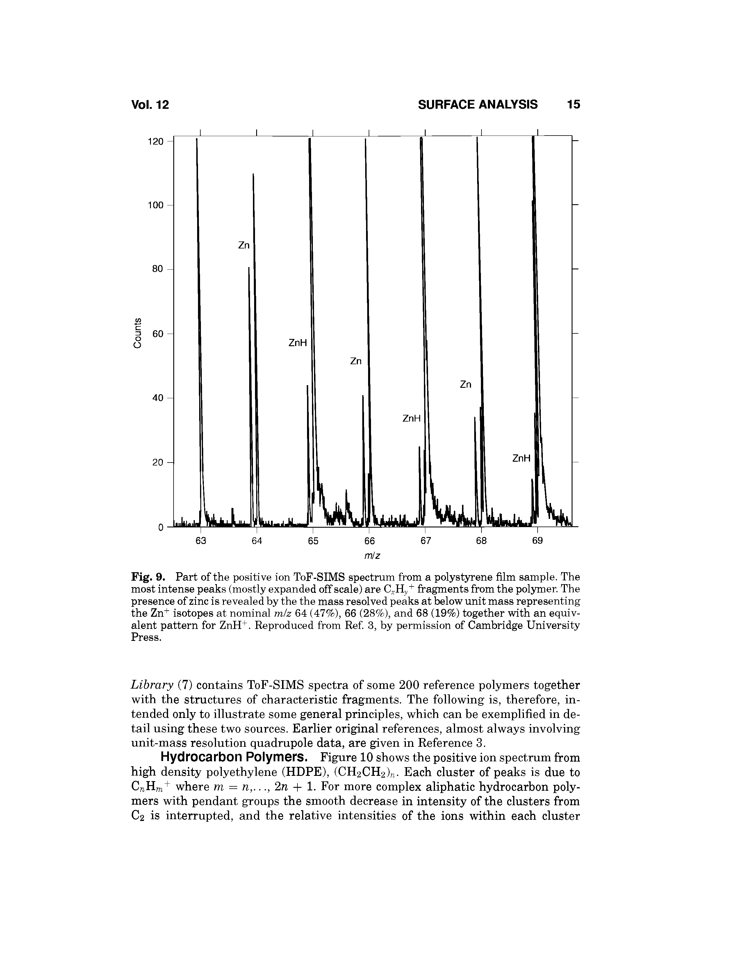 Fig. 9. Part of the positive ion ToF-SIMS spectrum from a polystyrene film sample. The most intense peaks (mostly expanded off scale) are Cj Hy+ fragments from the polsmier. The presence of zinc is revealed by the the mass resolved peaks at below unit mass representing the Zn" " isotopes at nominal m/z 64 (47%), 66 (28%), and 68 (19%) together with an equivalent pattern for ZnH+. Reproduced from Ref 3, by permission of Cambridge University Press.