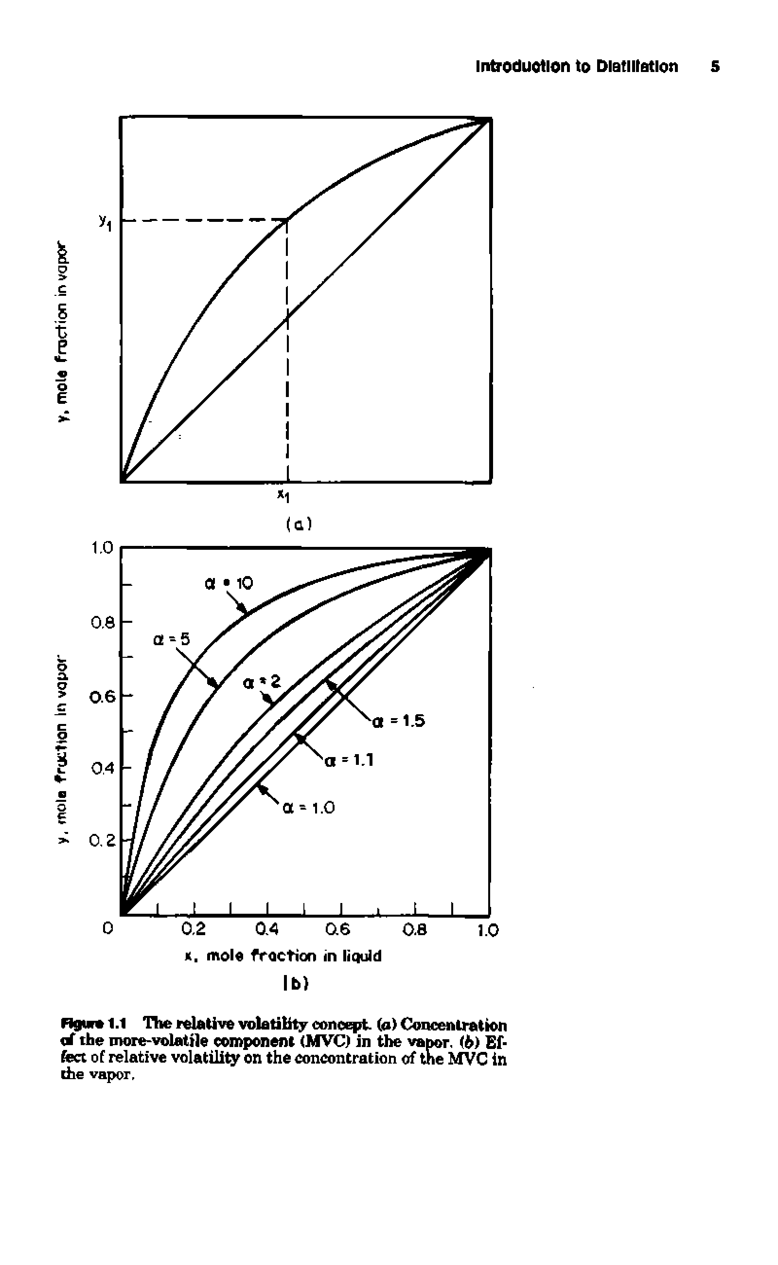 Figure 1.1 Hie relative volatility concert, (a) Concentration the more-volatile component (MVC) in the vapor. (6) Effect of relative volatility on the concentration of the MVC in the vapor.