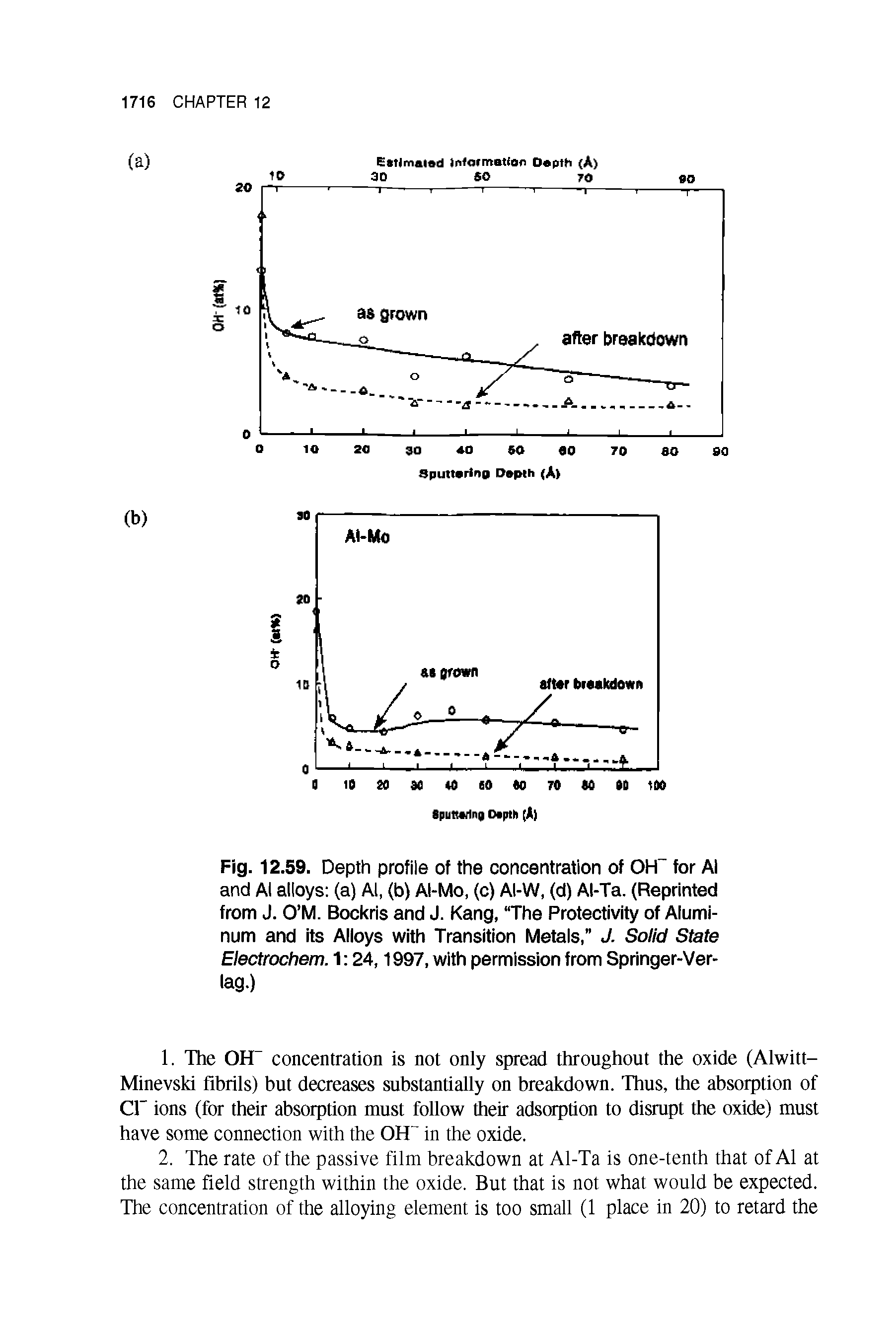 Fig. 12.59. Depth profile of the concentration of OH for Al and Al alloys (a) Al, (b) Al-Mo, (c) Al-W, (d) Al-Ta. (Reprinted from J. O M. Bockris and J. Kang, The Protectivity of Aluminum and its Alloys with Transition Metals, J. Solid State Electrochem. 1 24,1997, with permission from Springer-Ver-lag.)...