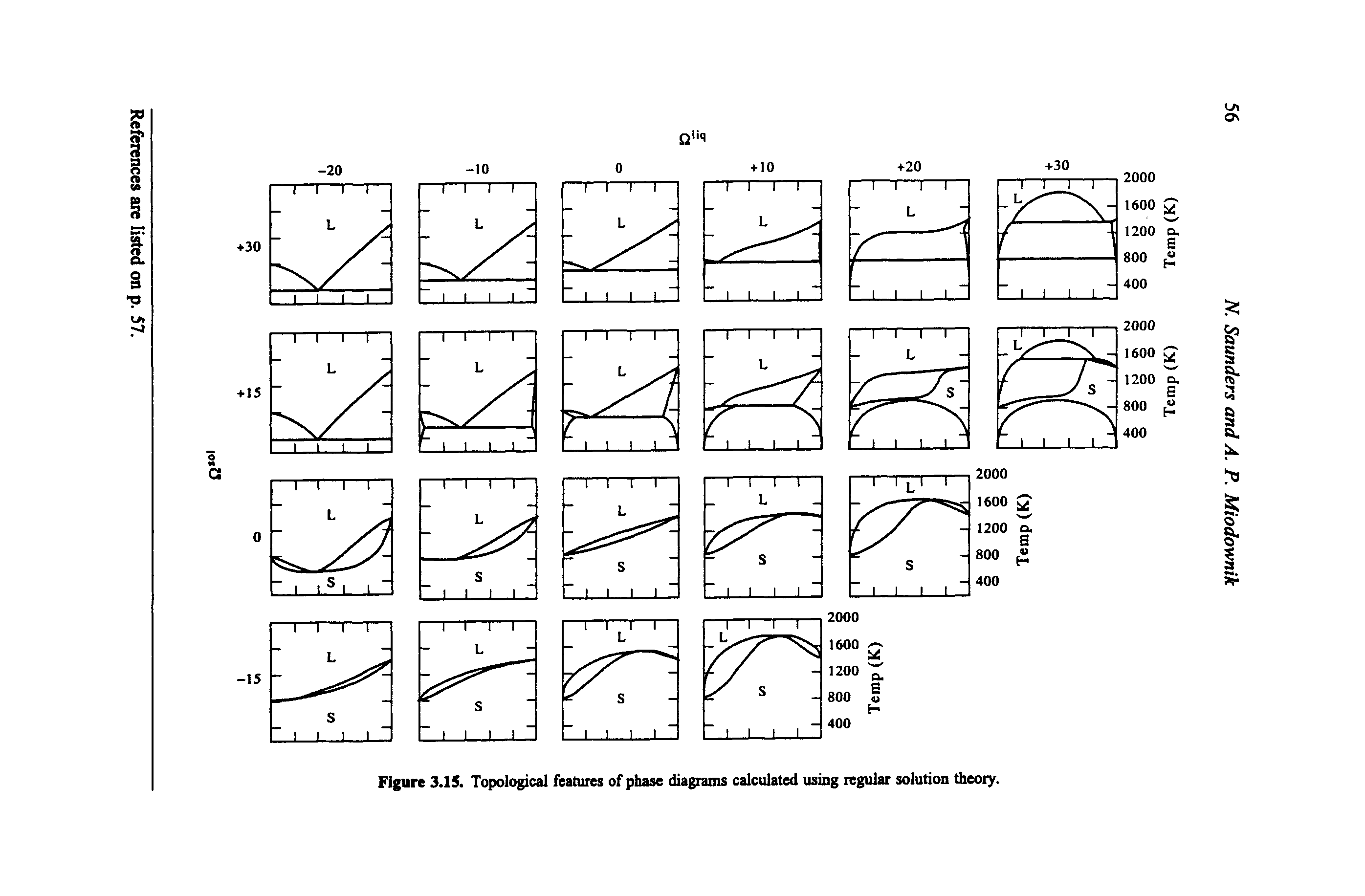 Figure 3.15. Topological features of phase diagrams calculated using regular solution theoiy.
