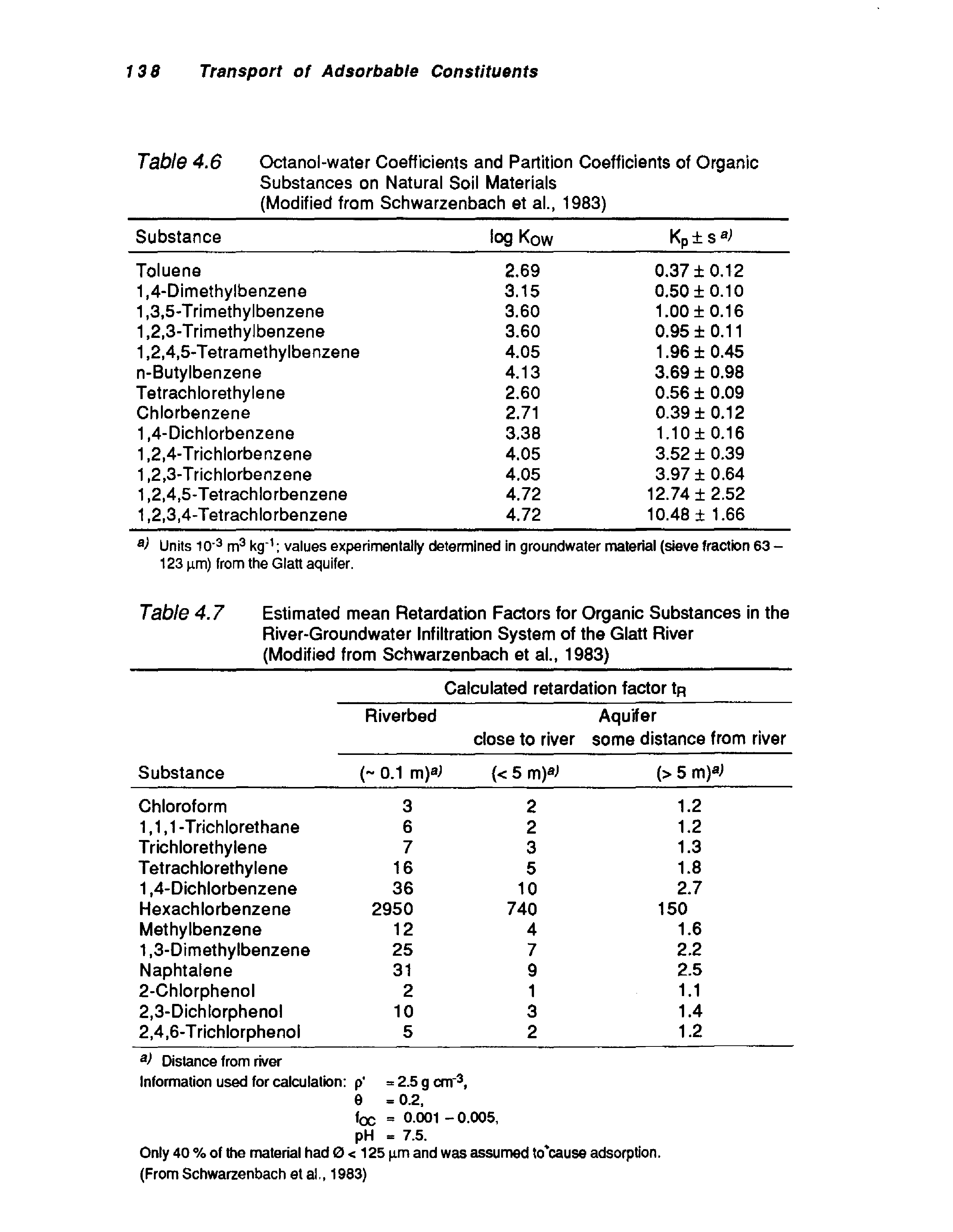 Table 4.6 Octanol-water Coefficients and Partition Coefficients of Organic Substances on Natural Soil Materials (Modified from Schwarzenbach et al., 1983)...