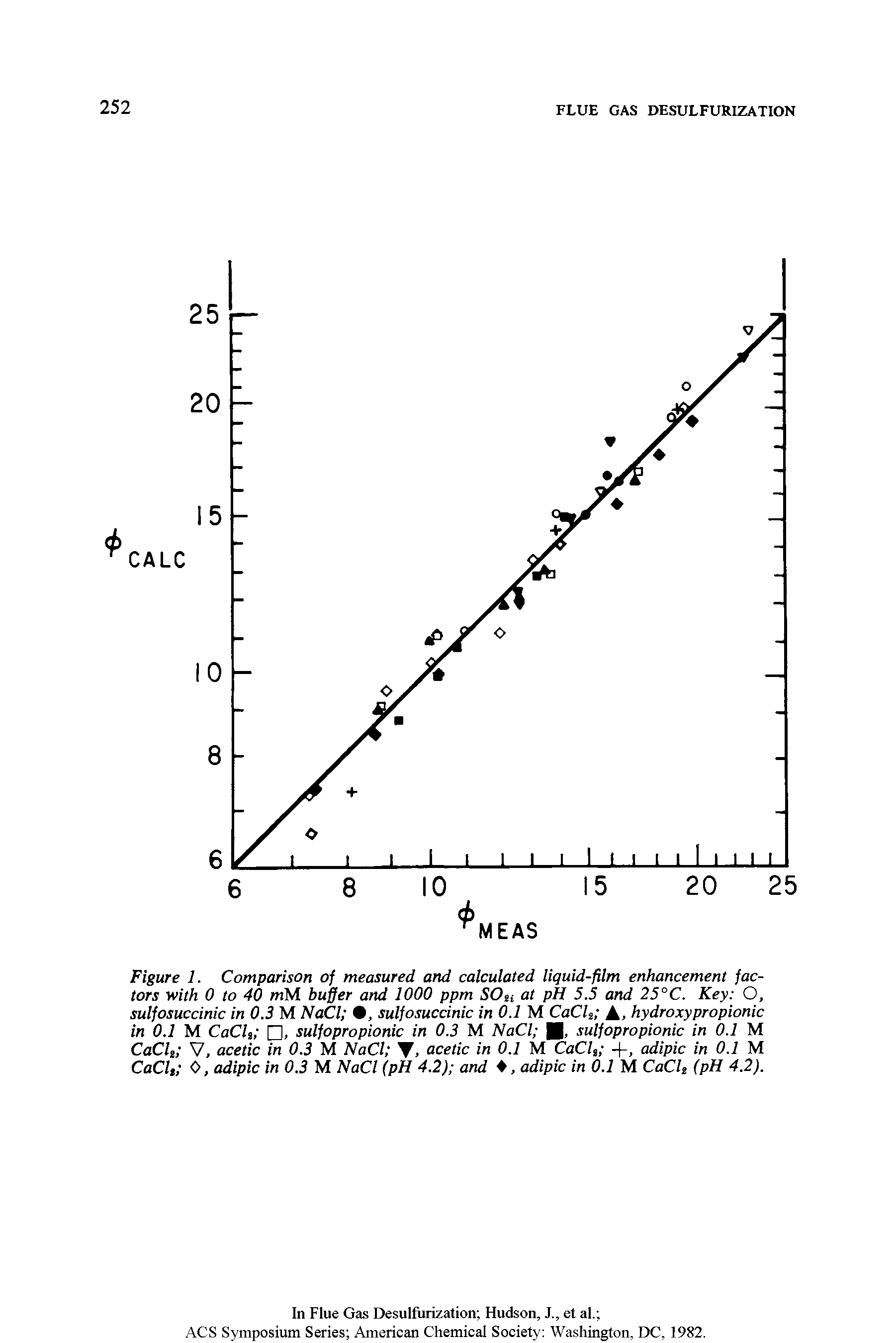 Figure 1. Comparison of measured and calculated liquid-film enhancement factors with 0 to 40 mM buffer and 1000 ppm SOai at pH 5.5 and 25°C. Key O, sulfosuccinic in 0.3 M NaCl , sulfosuccinic in 0.1 M CaCls A, hydroxypropionic in 0.1 M CaCh , sulfopropionic in 0.3 M NaCl sulfopropionic in 0.1 M CaCls V, acetic in 0.3 M NaCl , acetic in 0.1 M CaCla +, adipic in 0.1 M CaCli 0, adipic in 0.3 M NaCl (pH 4.2) and , adipic in 0.1 M CaCls. (pH 4.2).