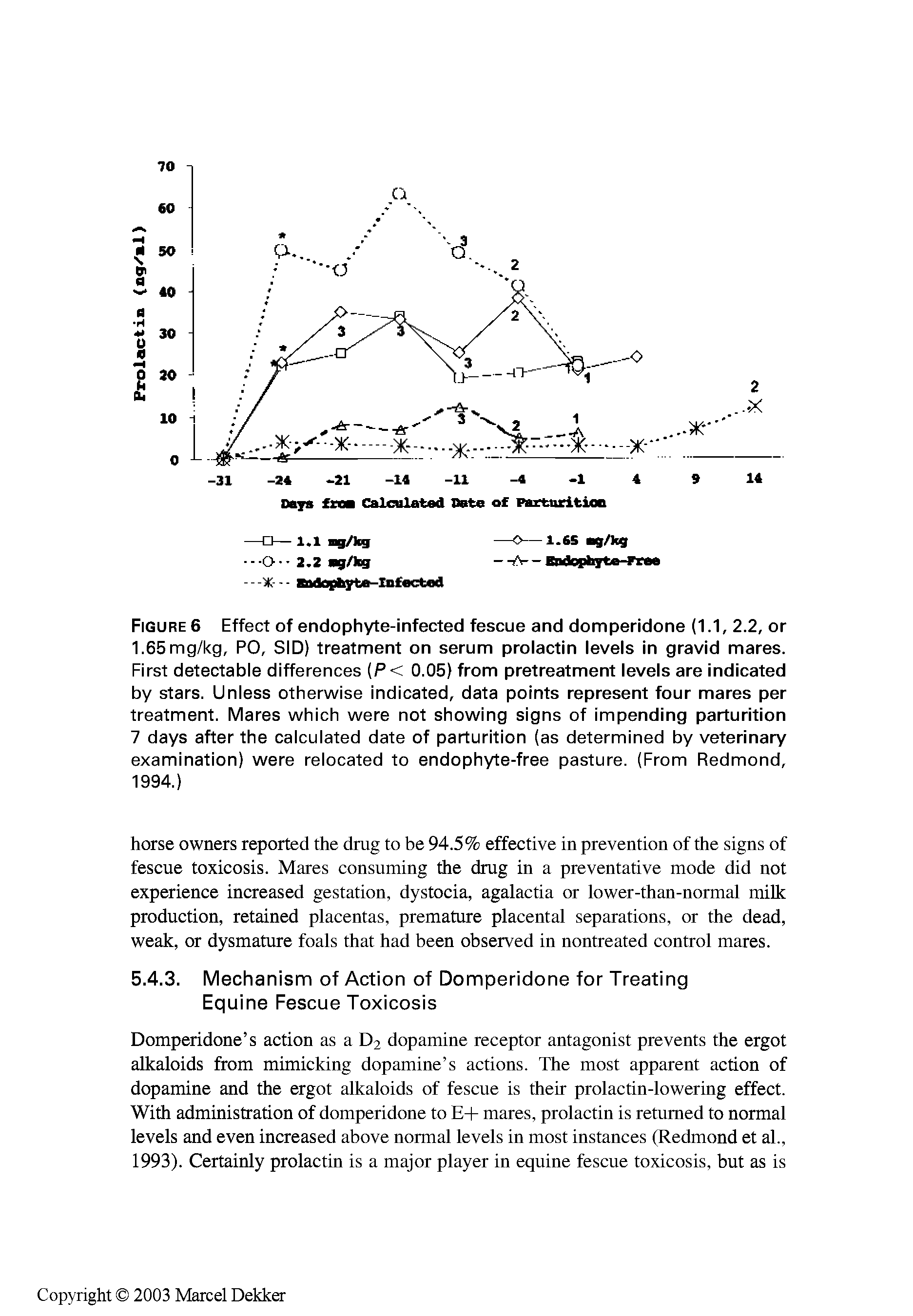Figure 6 Effect of endophyte-infected fescue and domperidone (1.1, 2.2, or 1.65mg/kg, PO, SID) treatment on serum prolactin levels in gravid mares. First detectable differences (P< 0.05) from pretreatment levels are indicated by stars. Unless otherwise indicated, data points represent four mares per treatment. Mares which were not showing signs of impending parturition 7 days after the calculated date of parturition (as determined by veterinary examination) were relocated to endophyte-free pasture. (From Redmond, 1994.)...
