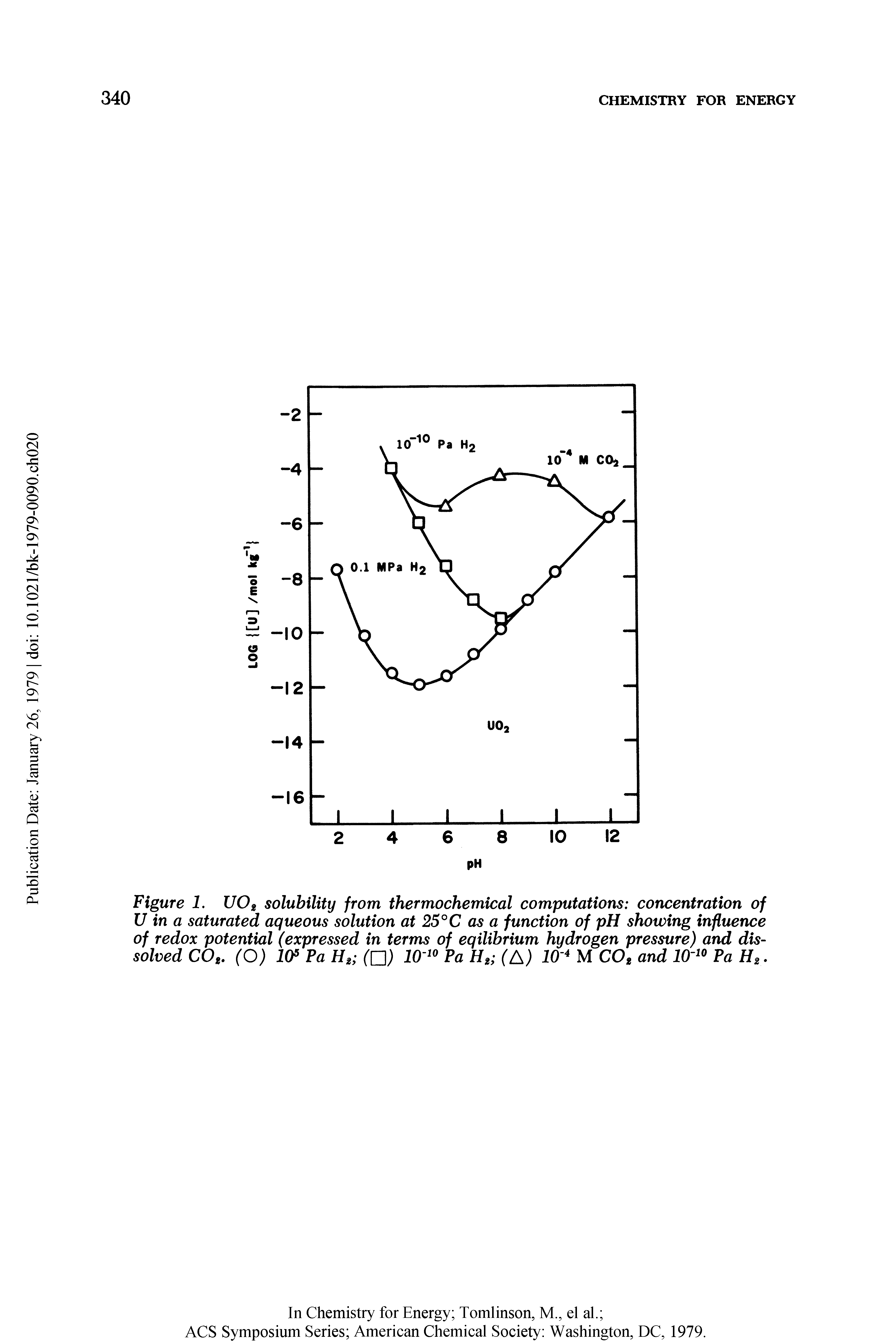 Figure 1. UOg solubility from thermochemical computations concentration of U in a saturated aqueous solution at 25°C as a function of pH showing influence of redox potential (expressed in terms of eqilibrium hydrogen pressure) and dissolved CO,. (O) 10 Pa H, (n) Fa H, (A) 10 M CO, and 10 Pa H,.