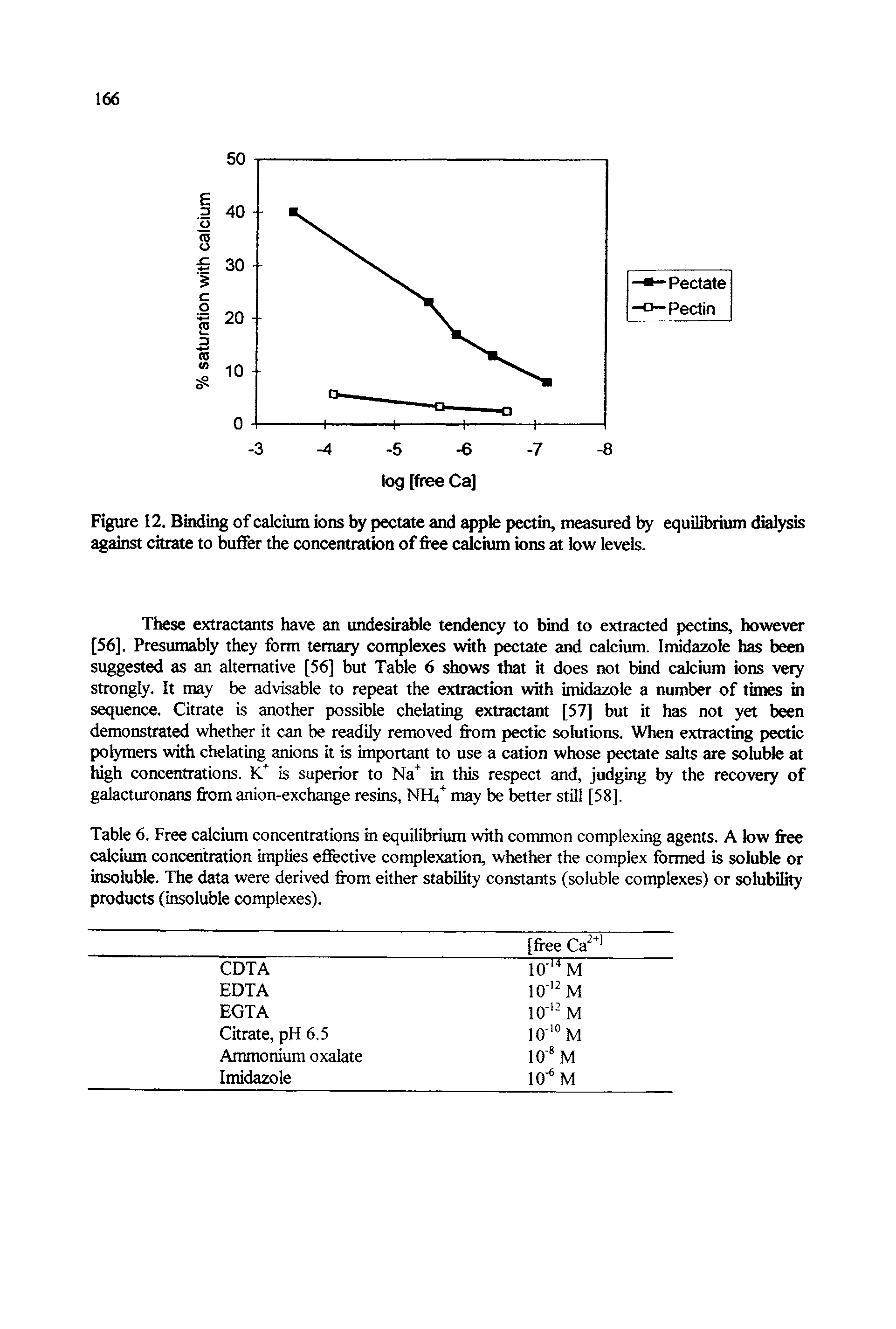 Table 6. Free calcium concentrations in equilibrium with common complexing agents. A low free calcium concentration implies effective complexation, whether the complex formed is soluble or insoluble. The data were derived from either stability constants (soluble complexes) or solubility products (insoluble complexes).