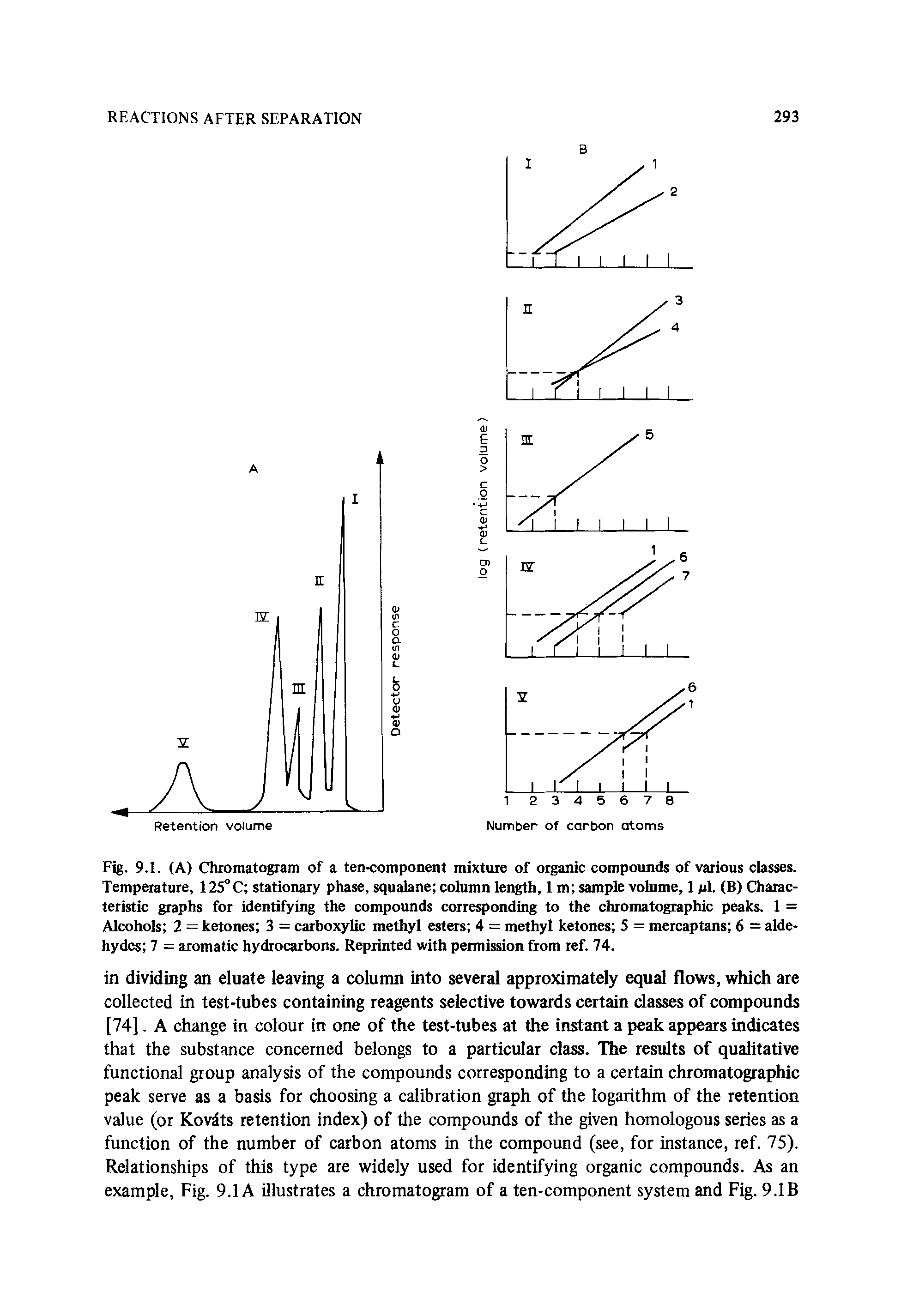 Fig. 9.1. (A) Chromatogram of a ten<omponent mixture of organic compounds of various classes. Temperature, 125°C stationary phase, squalane column length, 1 m sample volume, 1 pi. (B) Characteristic graphs for identifying the compounds corresponding to the chromatographic peaks. 1 = Alcohols 2 = ketones 3 = carboxylic methyl esters 4 = methyl ketones 5 = mercaptans 6 = aldehydes 7 = aromatic hydrocarbons. Reprinted with permission from ref. 74.