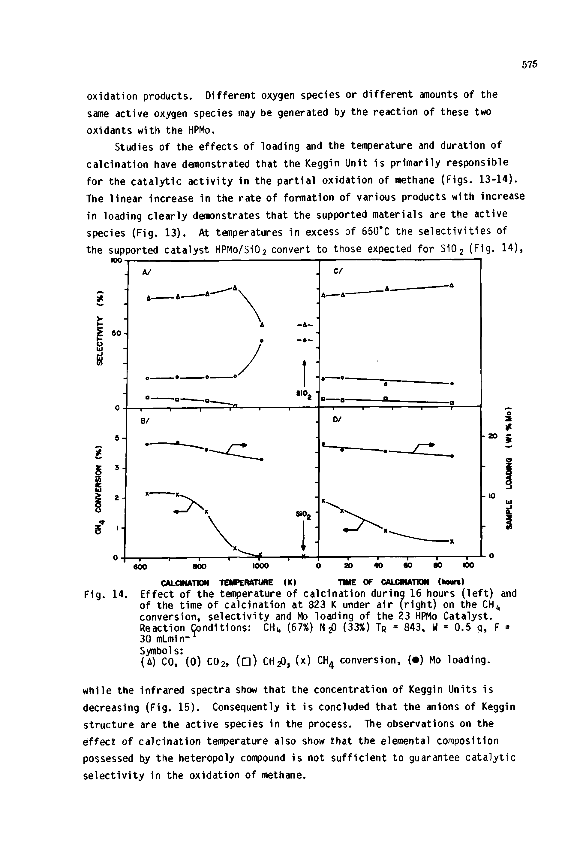 Fig. 14. Effect of the temperature of calcination during 16 hours (left) and of the time of calcination at 823 K under air (right) on the CH, conversion, selectivity and Mo loading of the 23 HPMo Catalyst. Reaction Conditions CHU (67%) N fi (33%) Tr = 843, U = 0.5 q, F = 30 mLmi n-1 Symbols ...