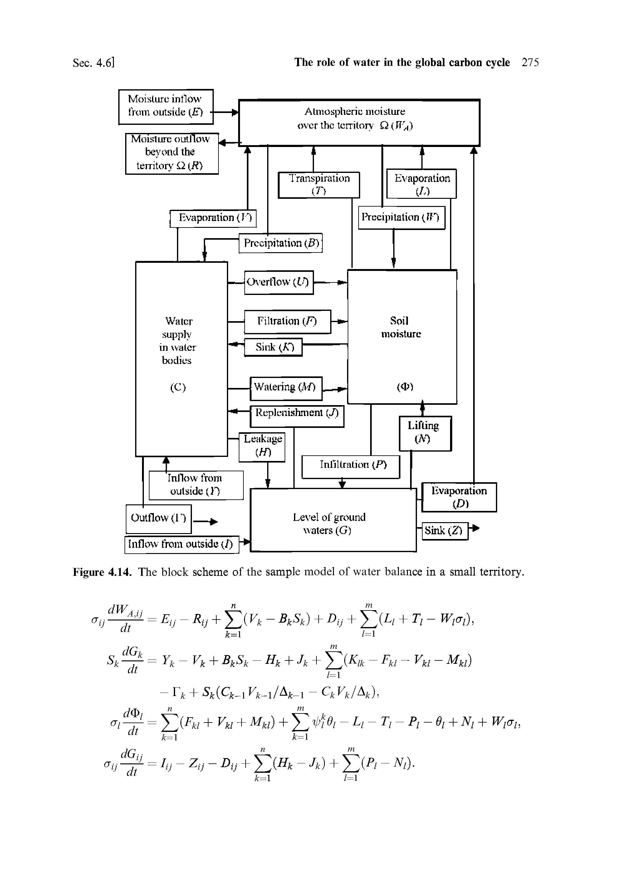 Figure 4.14. The block scheme of the sample model of water balance in a small territory.