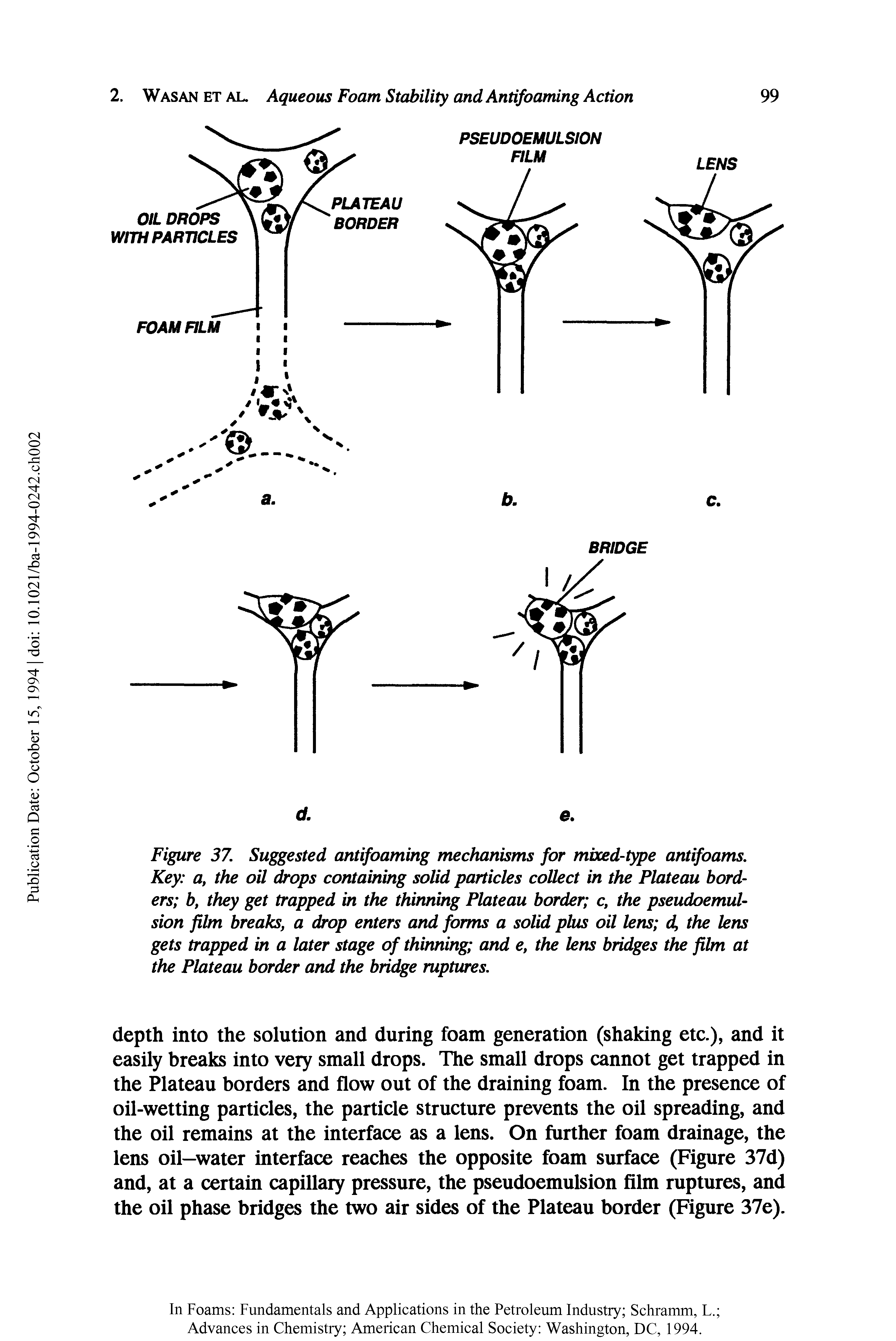 Figure 37. Suggested antifoaming mechanisms for mixed-type antifoams. Key a, the oil drops containing solid particles collect in the Plateau borders b, they get trapped in the thinning Plateau border c, the pseudoemulsion film breaks, a drop enters and forms a solid phis oil lens d, the lens gets trapped in a later stage of thinning and e, the lens bridges the film at the Plateau border and the bridge ruptures.