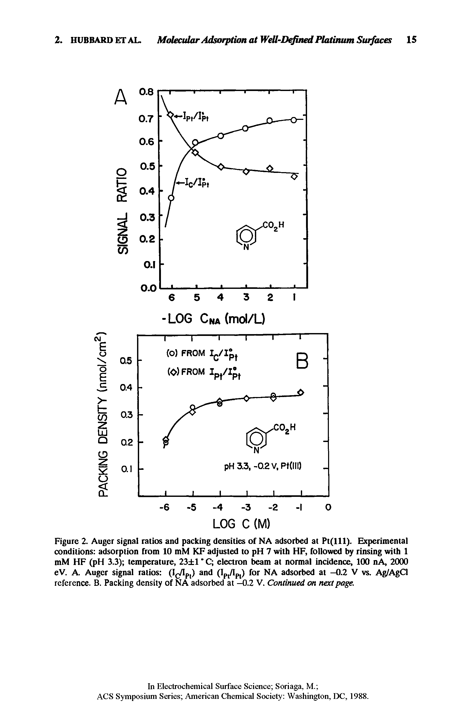 Figure 2. Auger signal ratios and packing densities of NA adsorbed at Pt(lll). Experimental conditions adsorption from 10 mM KF adjusted to pH 7 with HF, followed by rinsing with 1 mM HF (pH 3.3) temperature, 23 1 C electron beam at normal incidence, 100 nA, 2000 eV. A. Auger signal ratios 0(/Ipt) and (Ipt/Ip,) for NA adsorbed at -0.2 V vs. Ag/AgCl reference. B. Packing density of NA adsorbed at —0.2 V. Continued on next page.