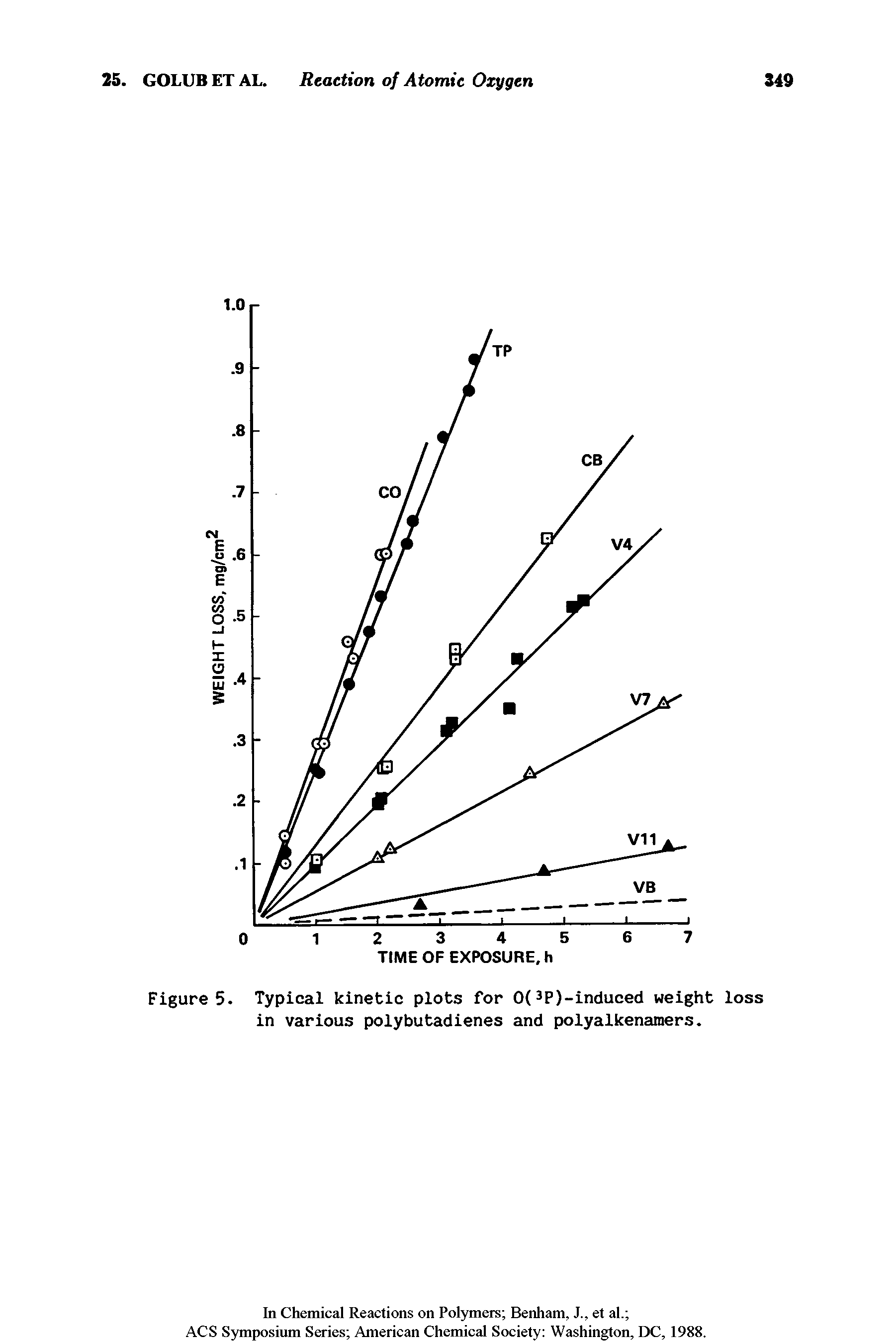 Figure 5. Typical kinetic plots for 0(3P)-induced weight loss in various polybutadienes and polyalkenamers.