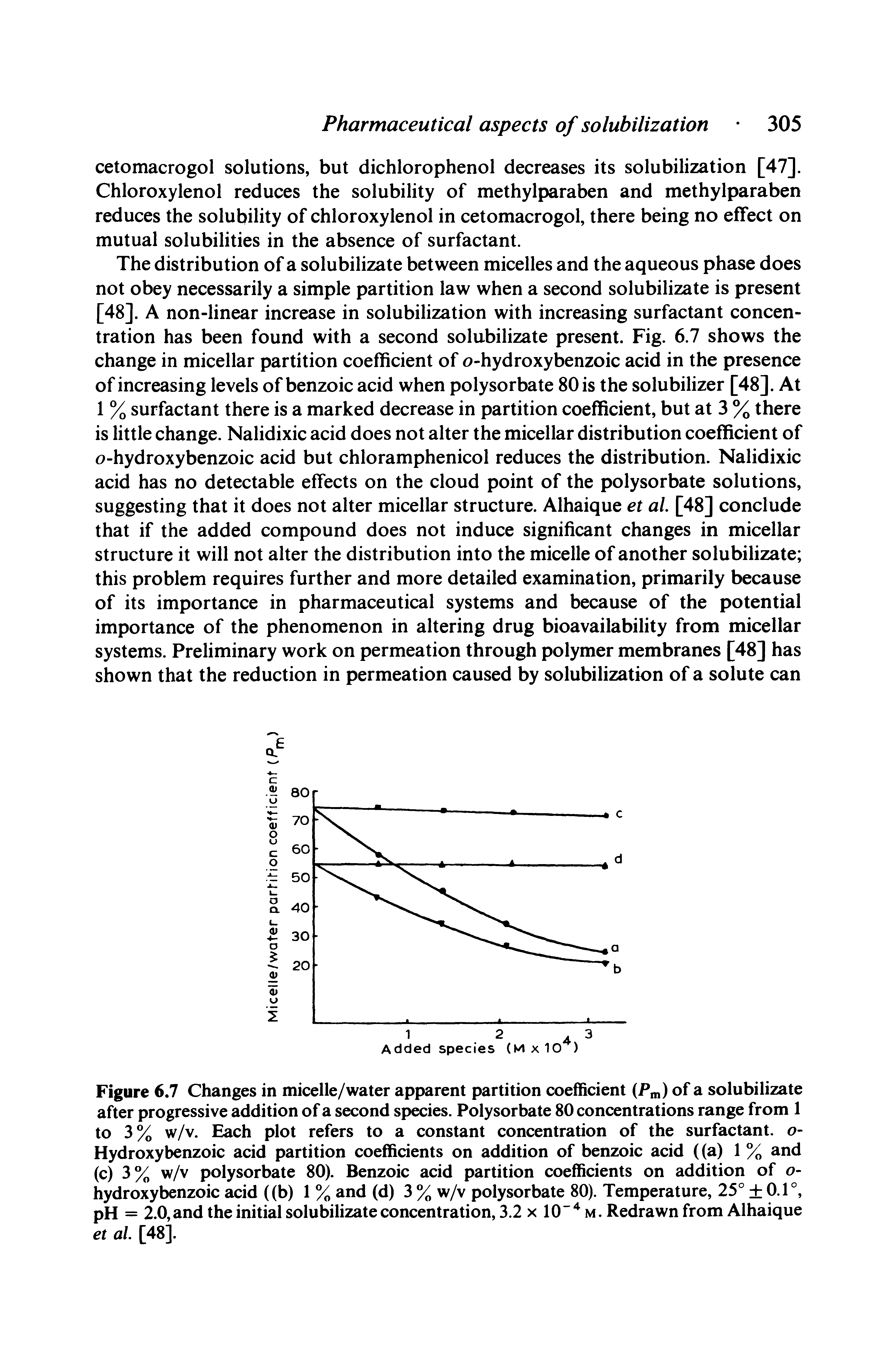 Figure 6.7 Changes in micelle/water apparent partition coefficient (Pm) of a solubilizate after progressive addition of a second species. Polysorbate 80 concentrations range from 1 to 3% w/v. Each plot refers to a constant concentration of the surfactant, o-Hydroxybenzoic acid partition coefficients on addition of benzoic acid ((a) 1 % and (c) 3% w/v polysorbate 80). Benzoic acid partition coefficients on addition of o-hydroxybenzoic acid ((b) 1 % and (d) 3 % w/v polysorbate 80). Temperature, 25° 0.1°, pH = 2.0,and the initial solubilizate concentration, 3.2 x lO"" m. Redrawn from Alhaique et al [48].