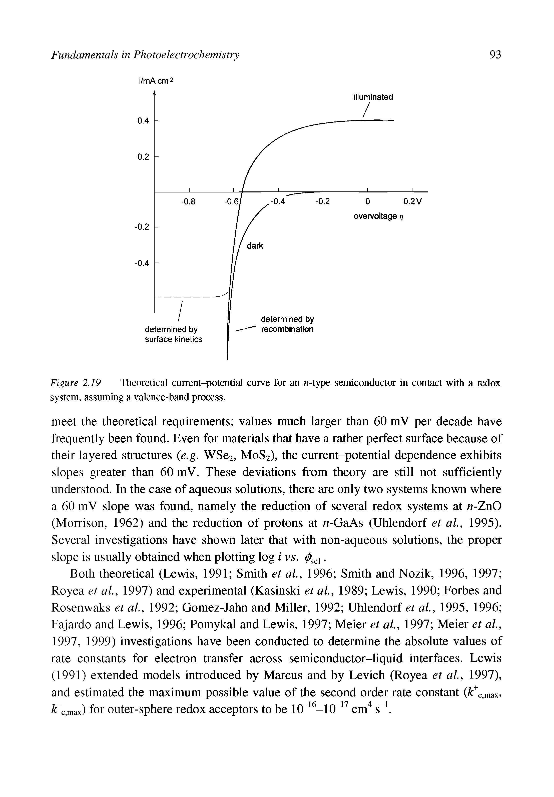 Figure 2.19 Theoretical current-potential curve for an n-type semiconductor in contact with a redox system, assuming a valence-band process.