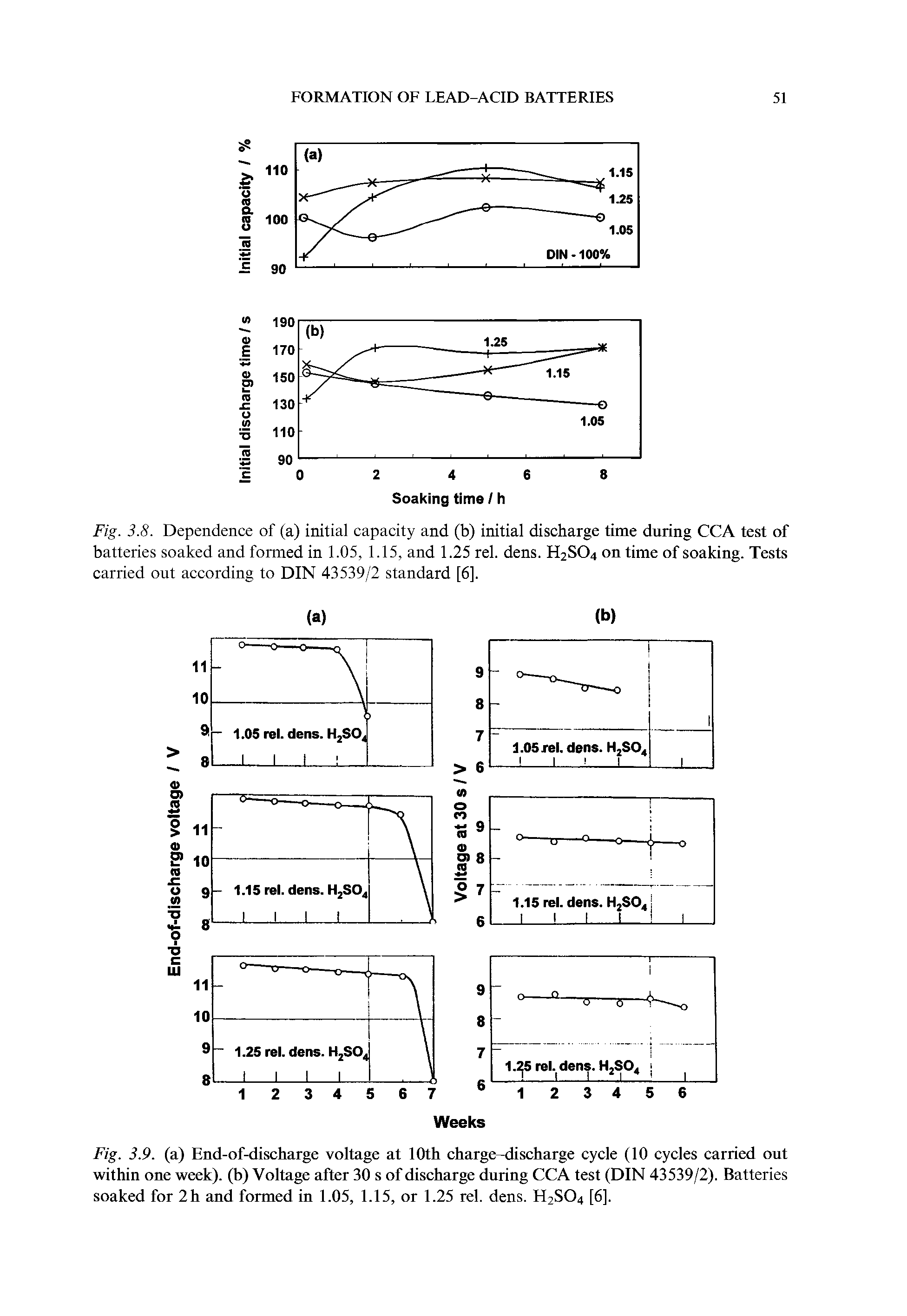 Fig. 3.8. Dependence of (a) initial capacity and (b) initial discharge time during CCA test of batteries soaked and formed in 1.05, 1.15, and 1.25 rel. dens. H2SO4 on time of soaking. Tests...