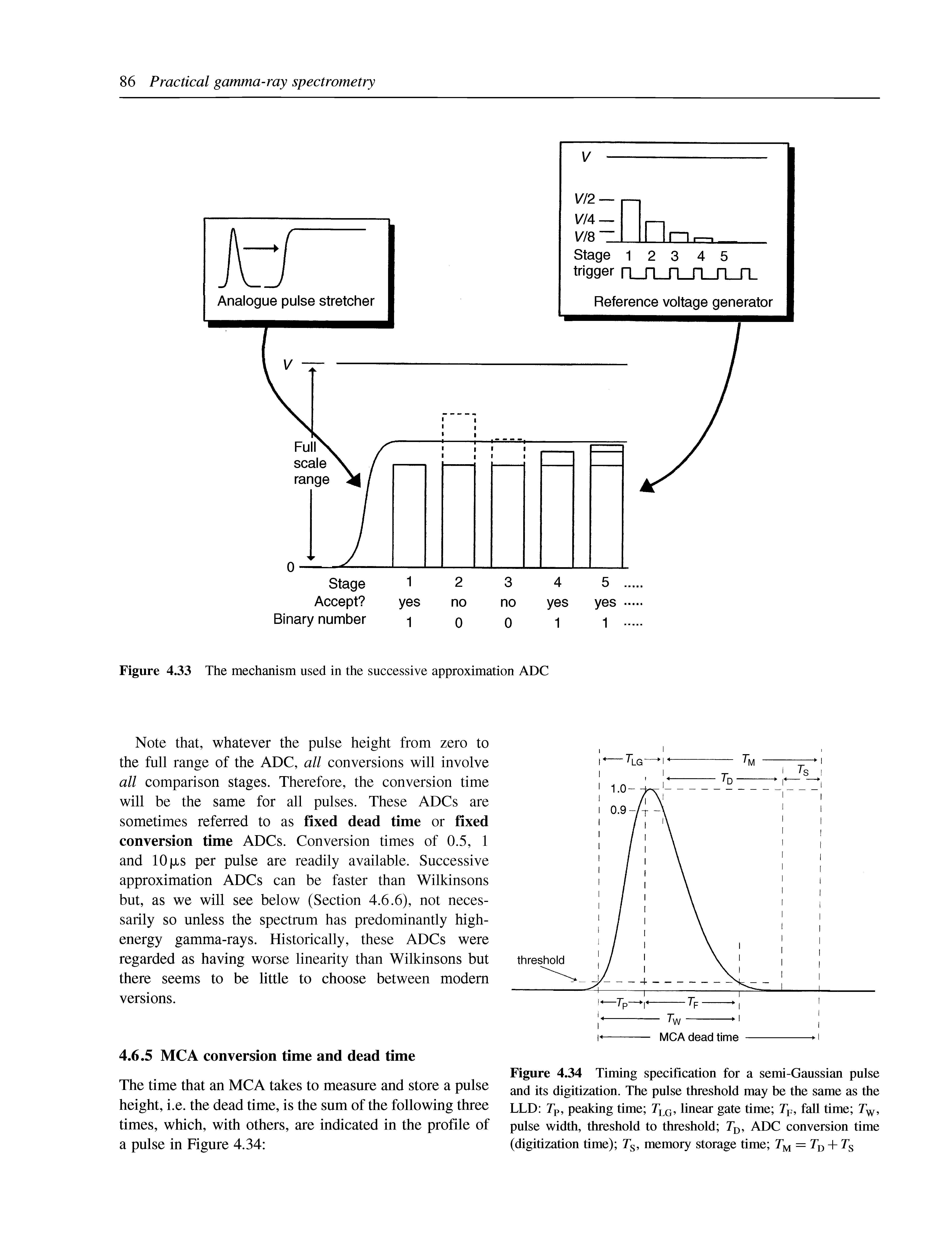 Figure 4.34 Timing specification for a semi-Gaussian pulse and its digitization. The pulse threshold may be the same as the LLD Tp, peaking time TIg. linear gate time Tp, fall time Tw, pulse width, threshold to threshold 7h, ADC conversion time (digitization time) memory storage time + s...