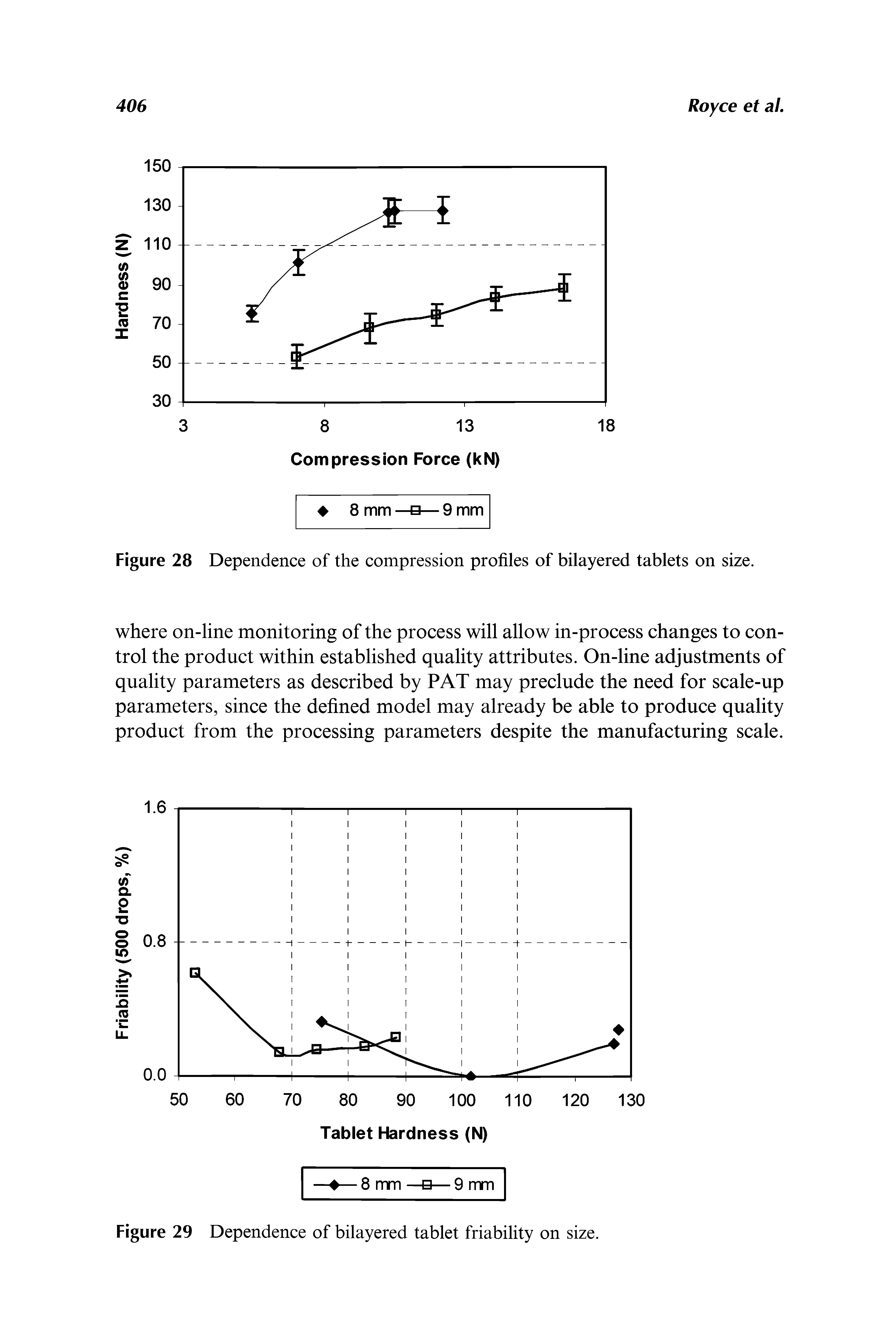 Figure 28 Dependence of the compression profiles of bilayered tablets on size.