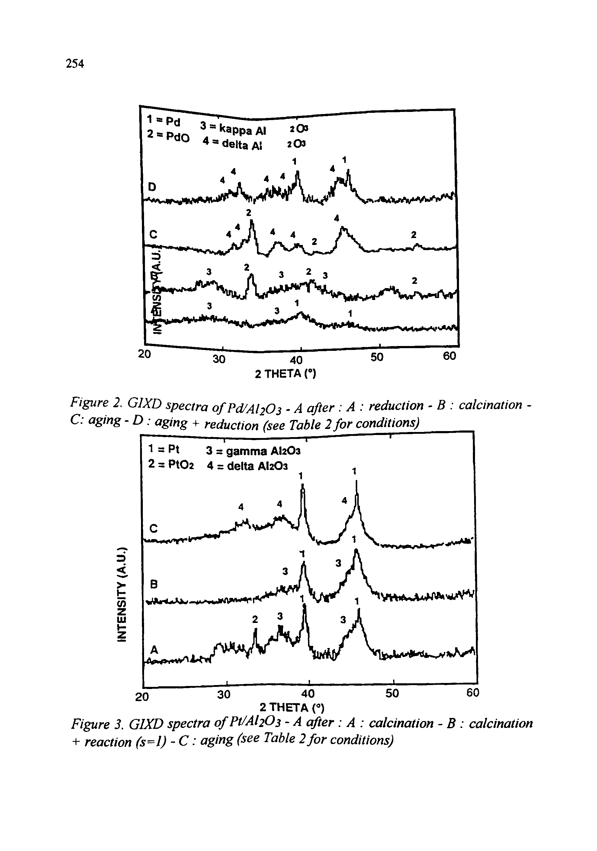Figure 3. GIXD spectra of Pt/AhOs - A after A calcination - B calcination + reaction (s I) - C aging (see Table 2 for conditions)...