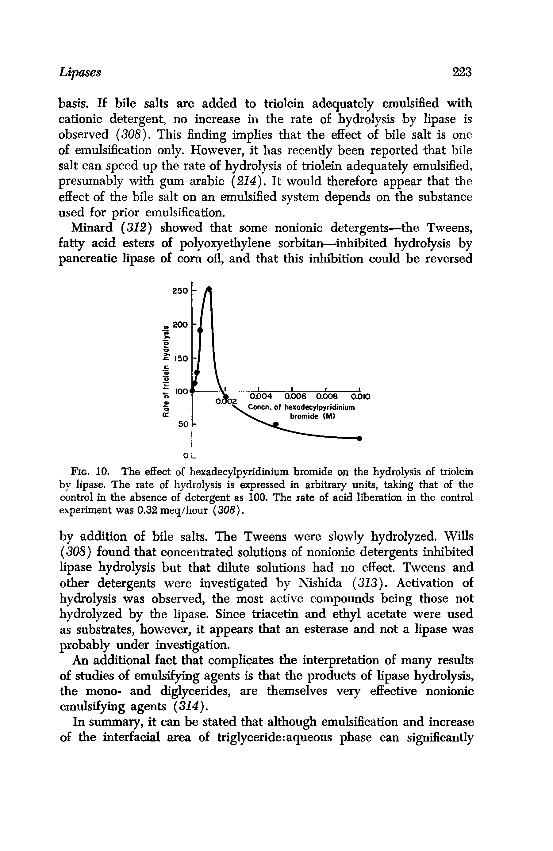 Fig. 10. The effect of hexadecylpyridinium bromide on the hydrolysis of triolein by lipase. The rate of hydrolysis is expressed in arbitrary units, taking that of the control in the absence of detergent as 100. The rate of acid liberation in the control experiment was 0.32meq/hour (308).