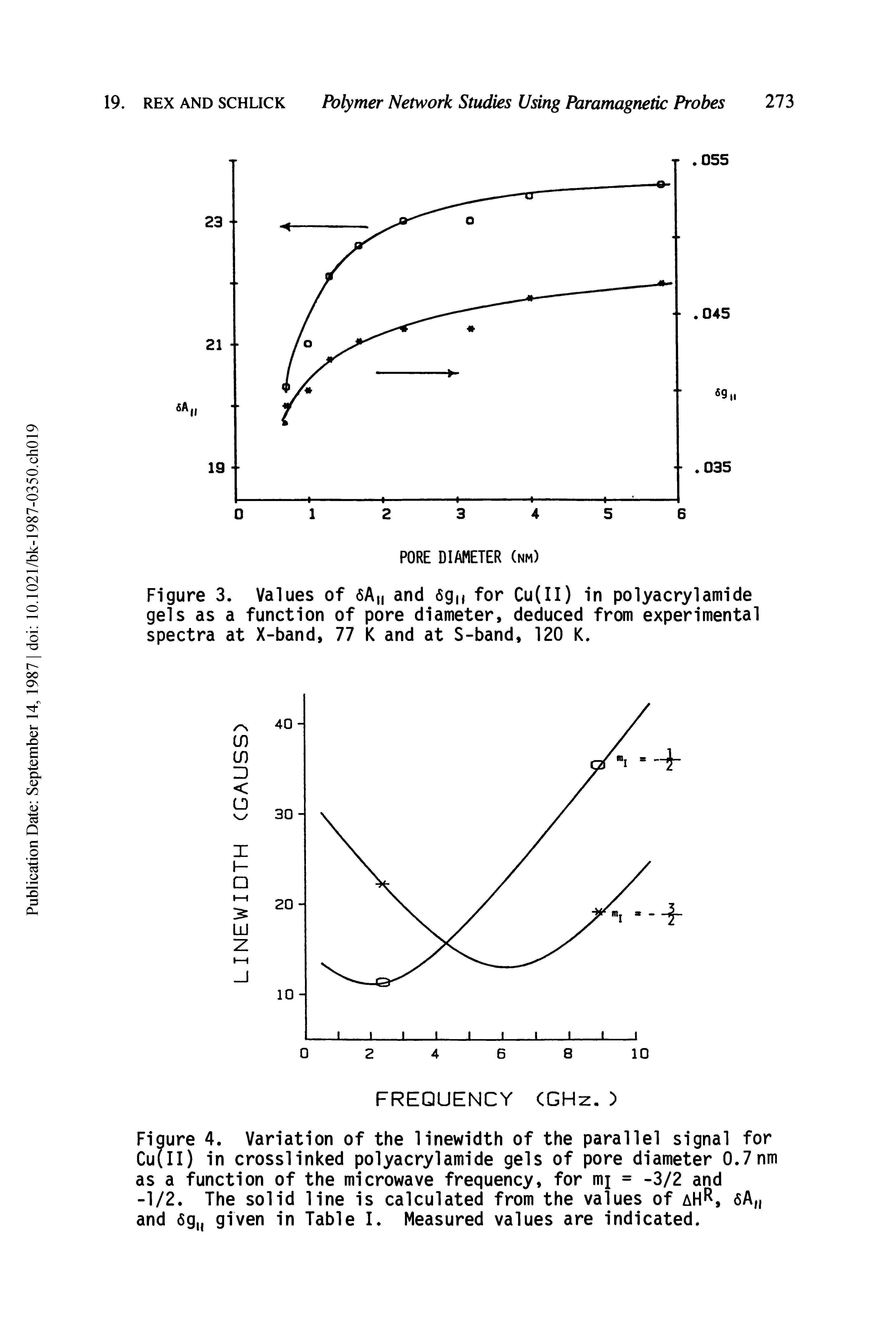 Figure 4. Variation of the linewidth of the parallel signal for Cu(ll) in crosslinked polyacrylamide gels of pore diameter 0.7 nm as a function of the microwave frequency, for mj = -3/2 and -1/2. The solid line is calculated from the values of aH, 6A and 6g given in Table I. Measured values are indicated.