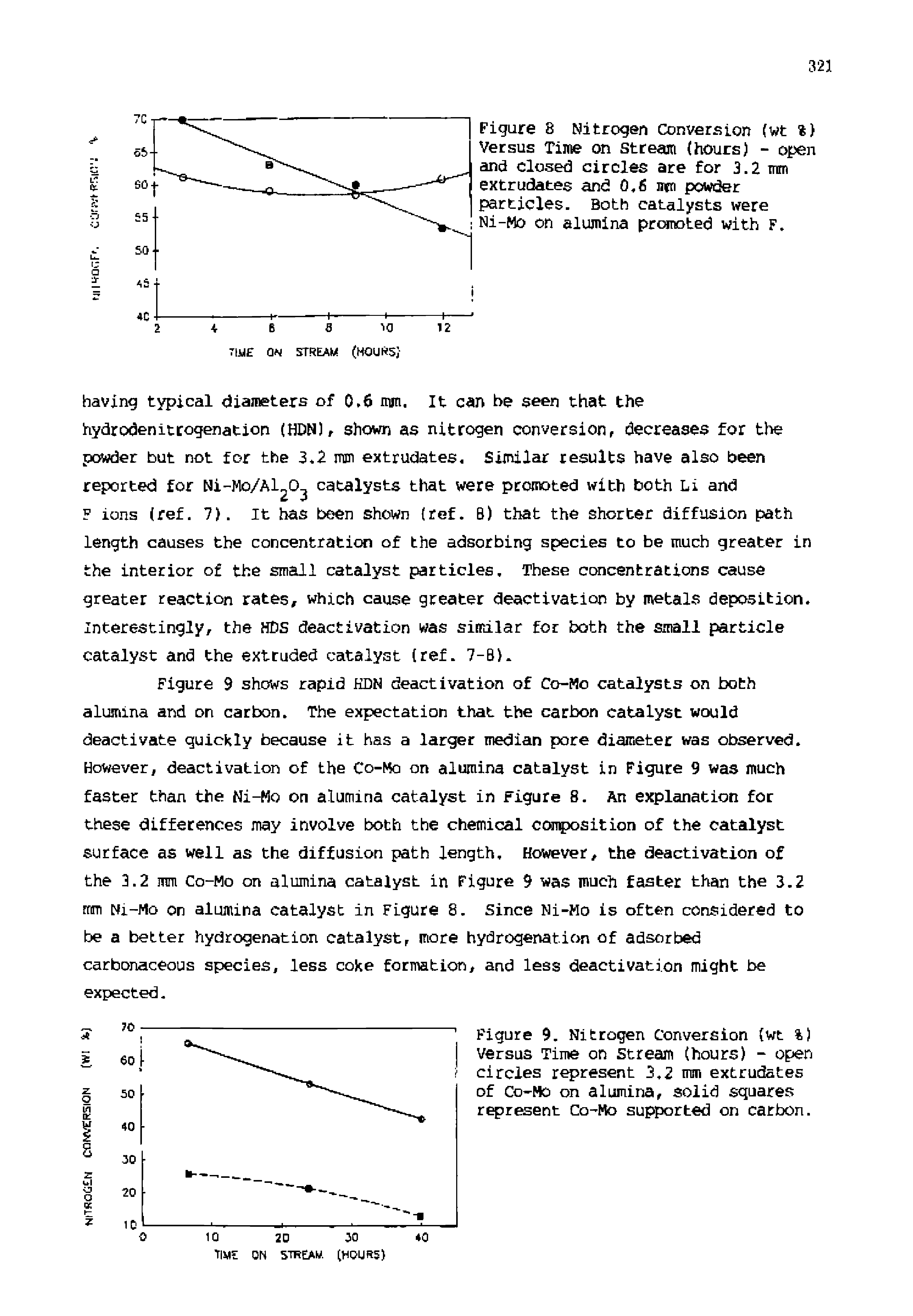 Figure 9 shows rapid KDN deactivation of Co-Mo catalysts on both alumina and on carbon. The expectation that the carbon catalyst would deactivate quickly because it has a larger median pore diameter was observed. However, deactivation of the Co-Mo on alumina catalyst in Figure 9 was much faster than the Ni-Mo on alumina catalyst in Figure 8. An explanation for these differences may involve both the chemical coanposition of the catalyst surface as well as the diffusion path length. However, the deactivation of the 3.2 mm Co-Mo on alumina catalyst in Figure 9 was much faster than the 3.2 mm Ni-Mo on almnina catalyst in Figure 8. Since Ni-Mo is often considered to be a better hydrogenation catalyst more hydrogenation of adsorbed carbonaceous species, less coke formation, and less deactivation might be expected.