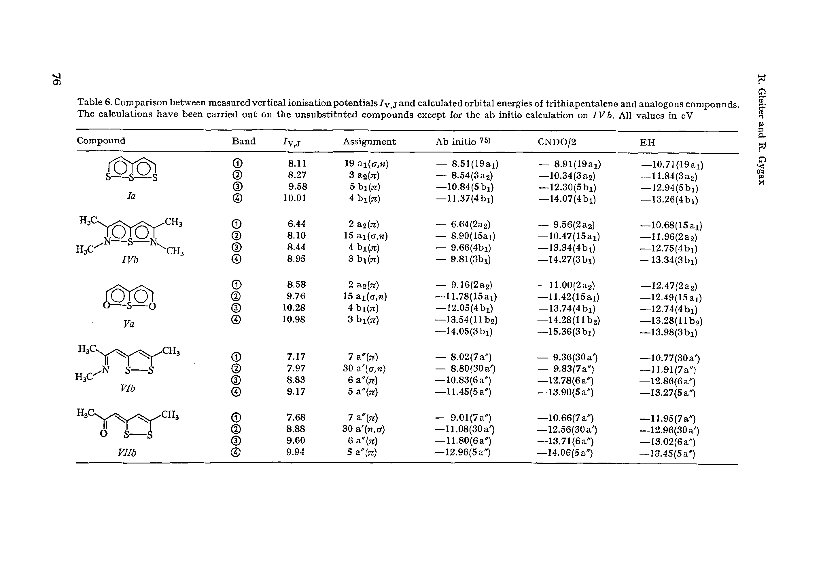 Table 6. Comparison between measured vertical ionisation potentials/v,j and calculated orbital energies of trithiapentalene and analogous compounds. The calculations have been carried out on the unsubstituted compounds except for the ab initio calculation on IVh. All values in eV...
