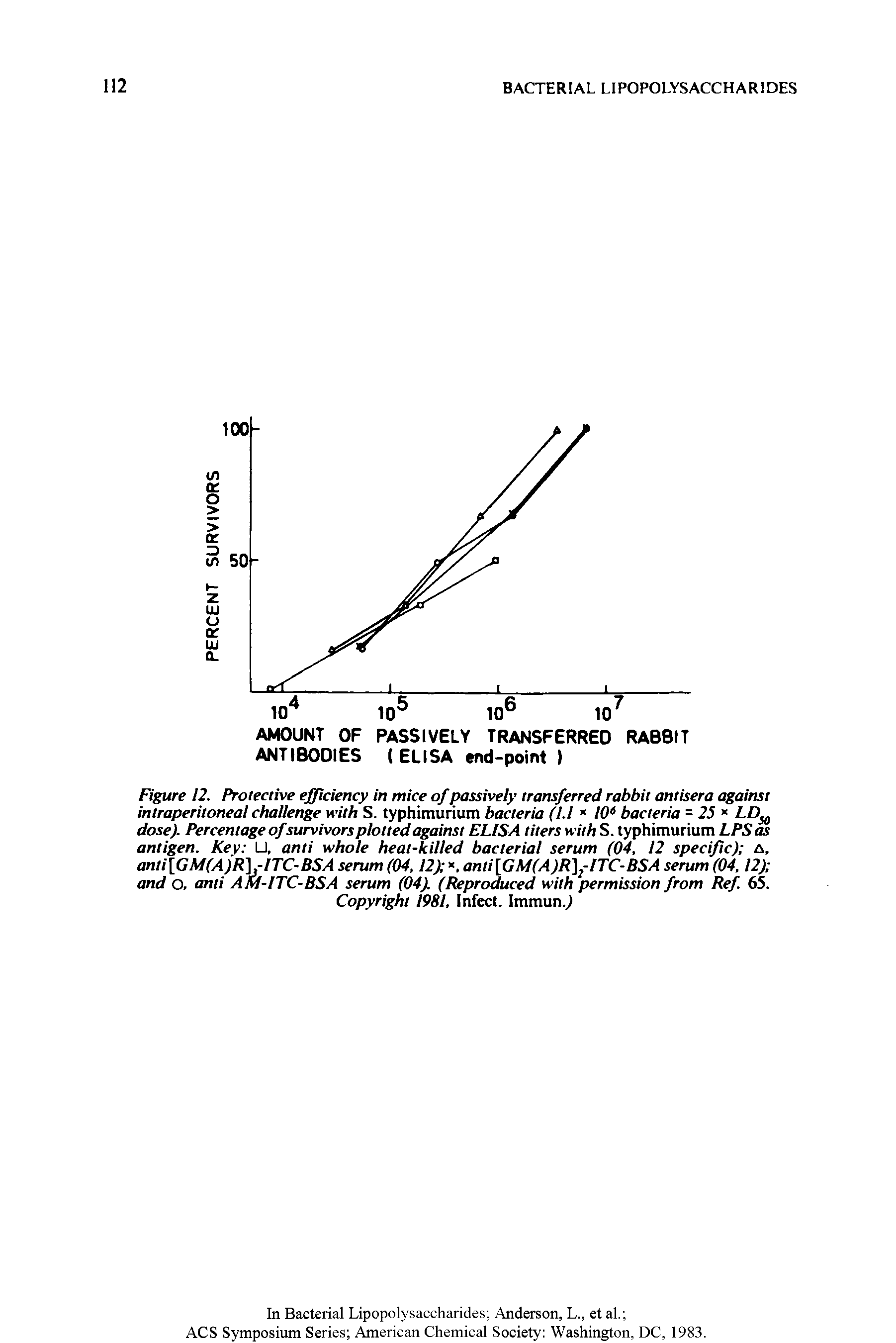 Figure 12. Protective efficiency in mice of passively transferred rabbit antisera against intraperitoneal challenge with S. typhimurium bacteria (U 106 bacteria = 25 LD 0 dose). Percentage ofsurvivors plotted against ELISA titers with S. typhimurium LPS as antigen. Key U, anti whole heat-killed bacterial serum (04, 12 specific) a, anti[GM(A )R],-ITC-BSA serum (04,12) . anti[GM(A )R]2-ITC-BSA serum (04,12) and o, anti AM-ITC-BSA serum (04). (Reproduced with permission from Ref. 65. Copyright 1981, Infect. Immun.j...
