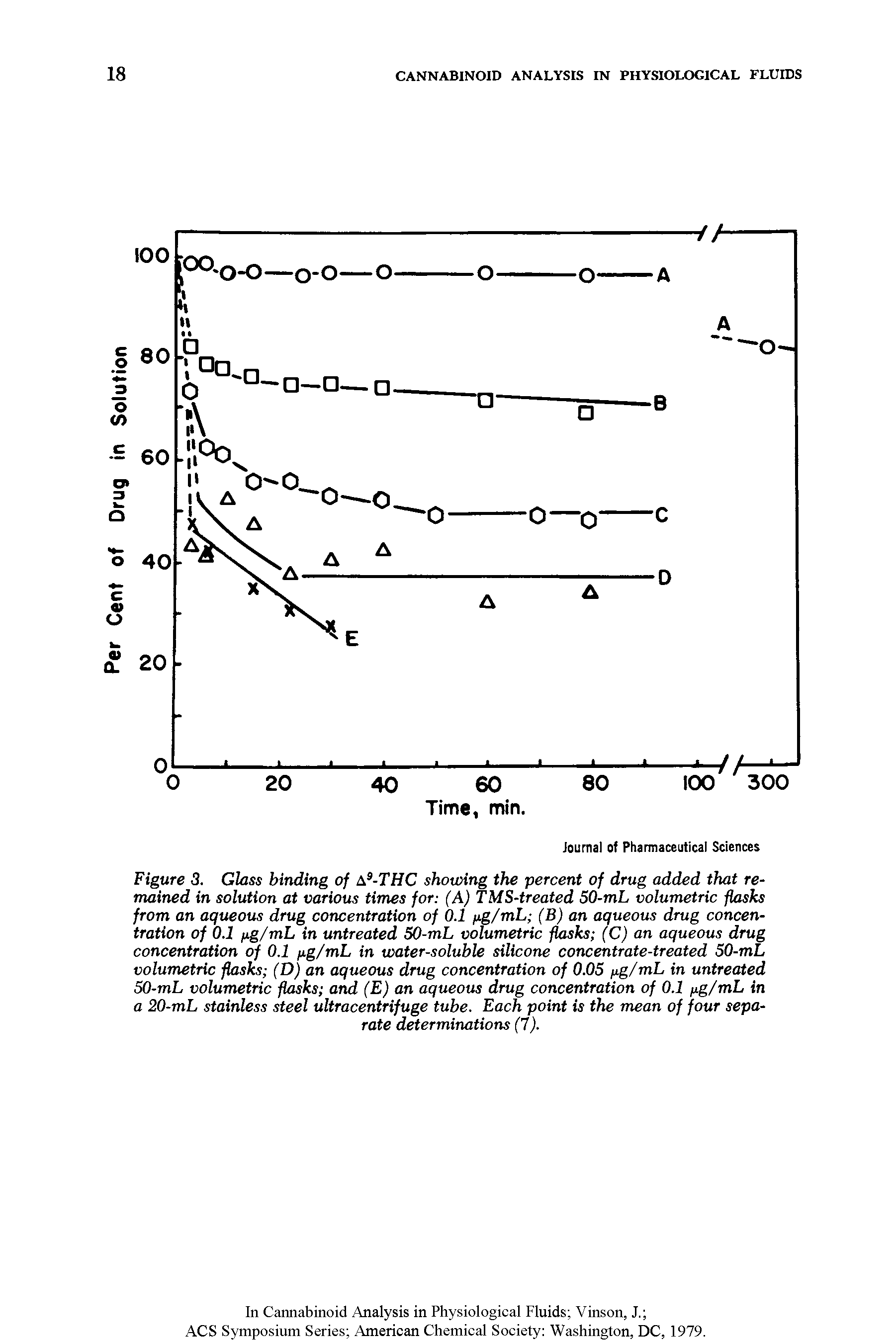 Figure 3. Glass binding of ts -THC showing the percent of drug added that remained in solution at various times for (A) TMS-treated 50-mL volumetric flasks from an aqueous drug concentration of 0.1 ng/mL (B) an aqueous drug concentration of 0.1 ng/mL in untreated 50-mL volumetric flasks (C) an aqueous drug concentration of 0.1 ng/mL in water-soluble silicone concentrate-treated 50-mL volumetric flasks (D) an aqueous drug concentration of 0.05 pg/mL in untreated 50-mL volumetric flasks and (E) an aqueous drug concentration of 0.1 pg/mL in a 20-mL stainless steel ultracentrifuge tube. Each point is the mean of four separate determinations (1).