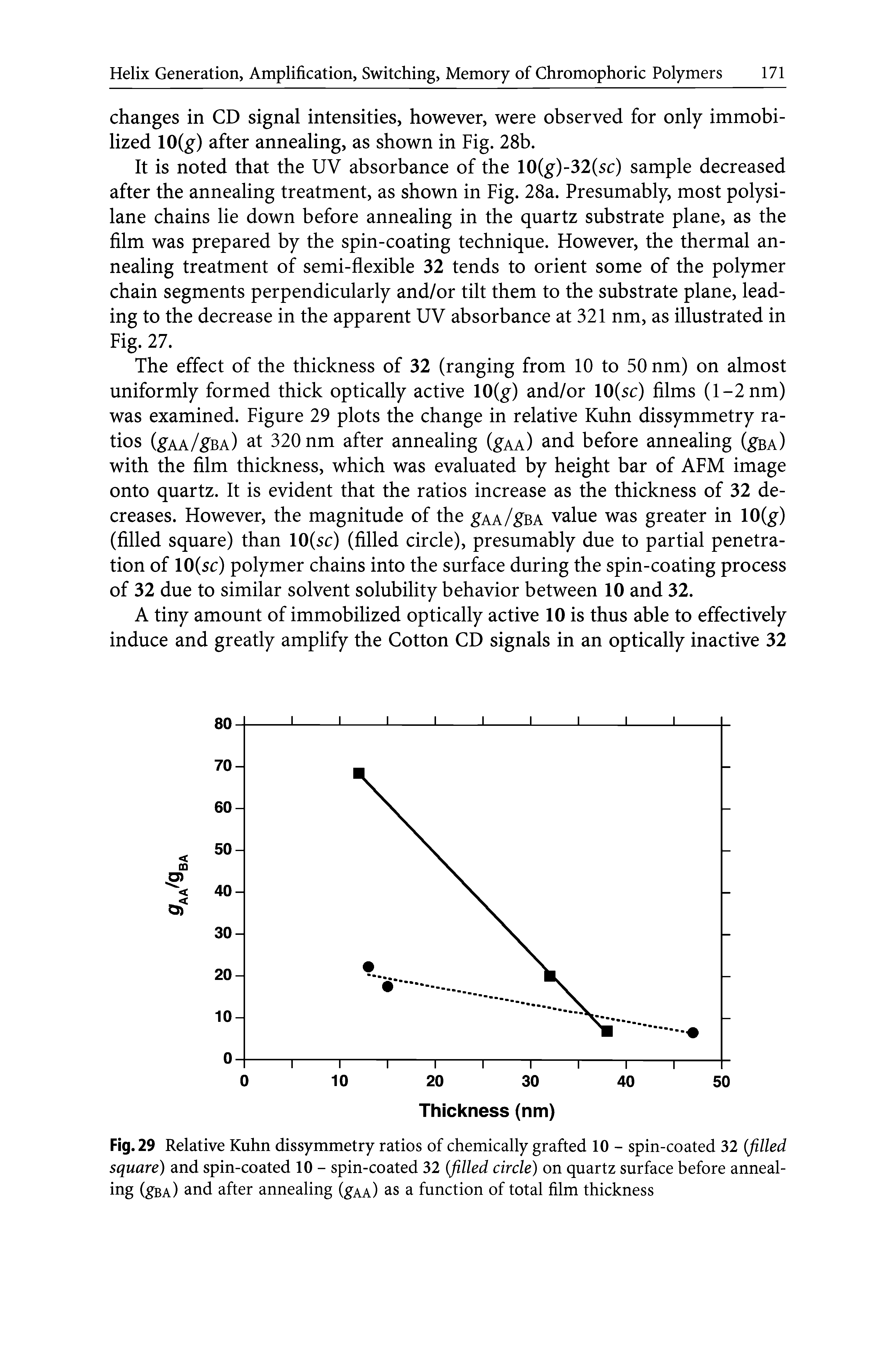 Fig. 29 Relative Kuhn dissymmetry ratios of chemically grafted 10 - spin-coated 32 (filled square) and spin-coated 10 - spin-coated 32 (filled circle) on quartz surface before annealing (gBA) and after annealing (gAA) as a function of total film thickness...