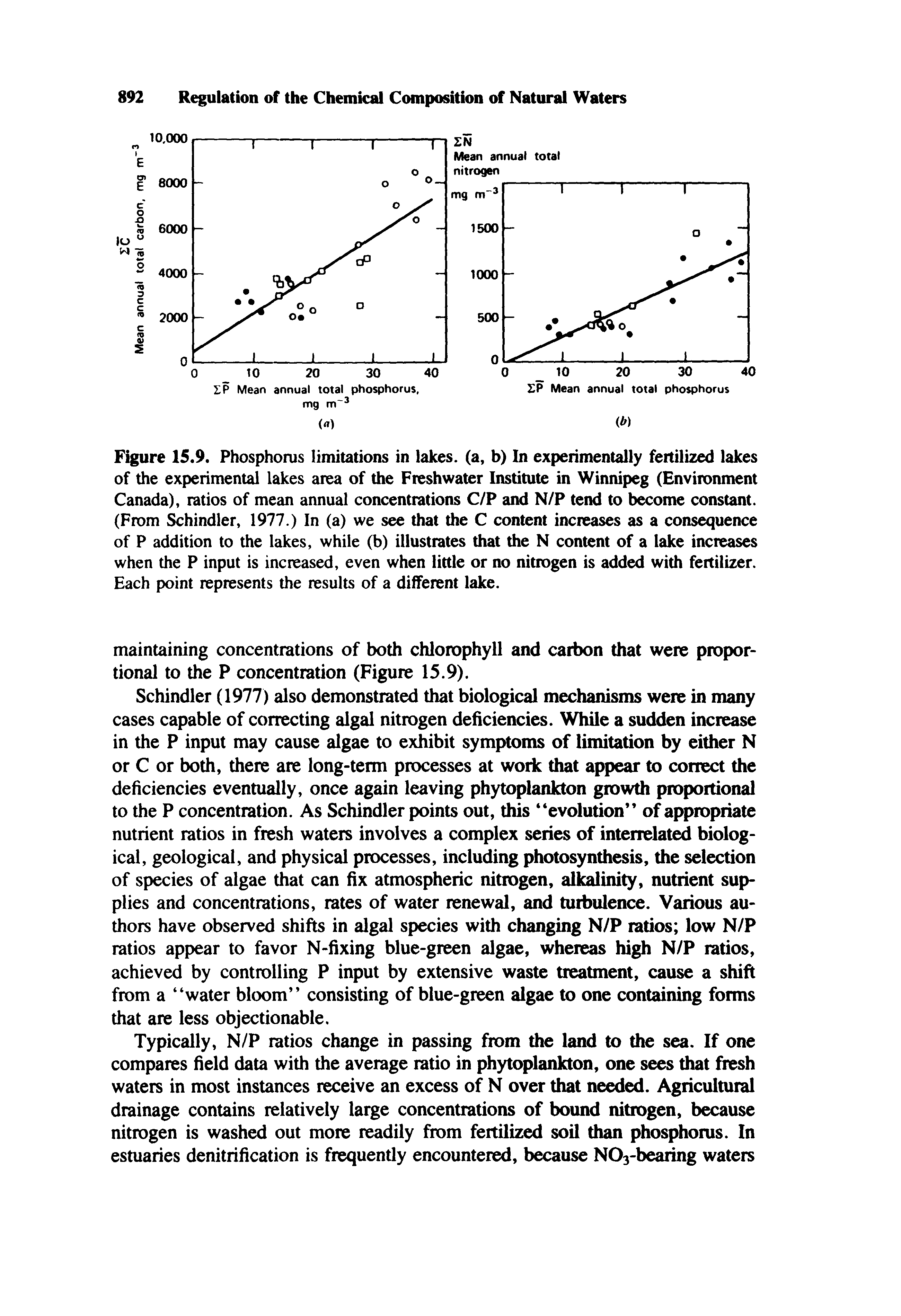Figure 15.9. Phosphorus limitations in lakes, (a, b) In experimentally fertilized lakes of the experimental lakes area of the Freshwater Institute in Winnipeg (Environment Canada), ratios of mean annual concentrations C/P and N/P tend to become constant. (From Schindler, 1977.) In (a) we see that the C content increases as a consequence of P addition to the lakes, while (b) illustrates that the N content of a lake increases when the P input is increased, even when little or no nitrogen is added with fertilizer. Each point represents the results of a different lake.