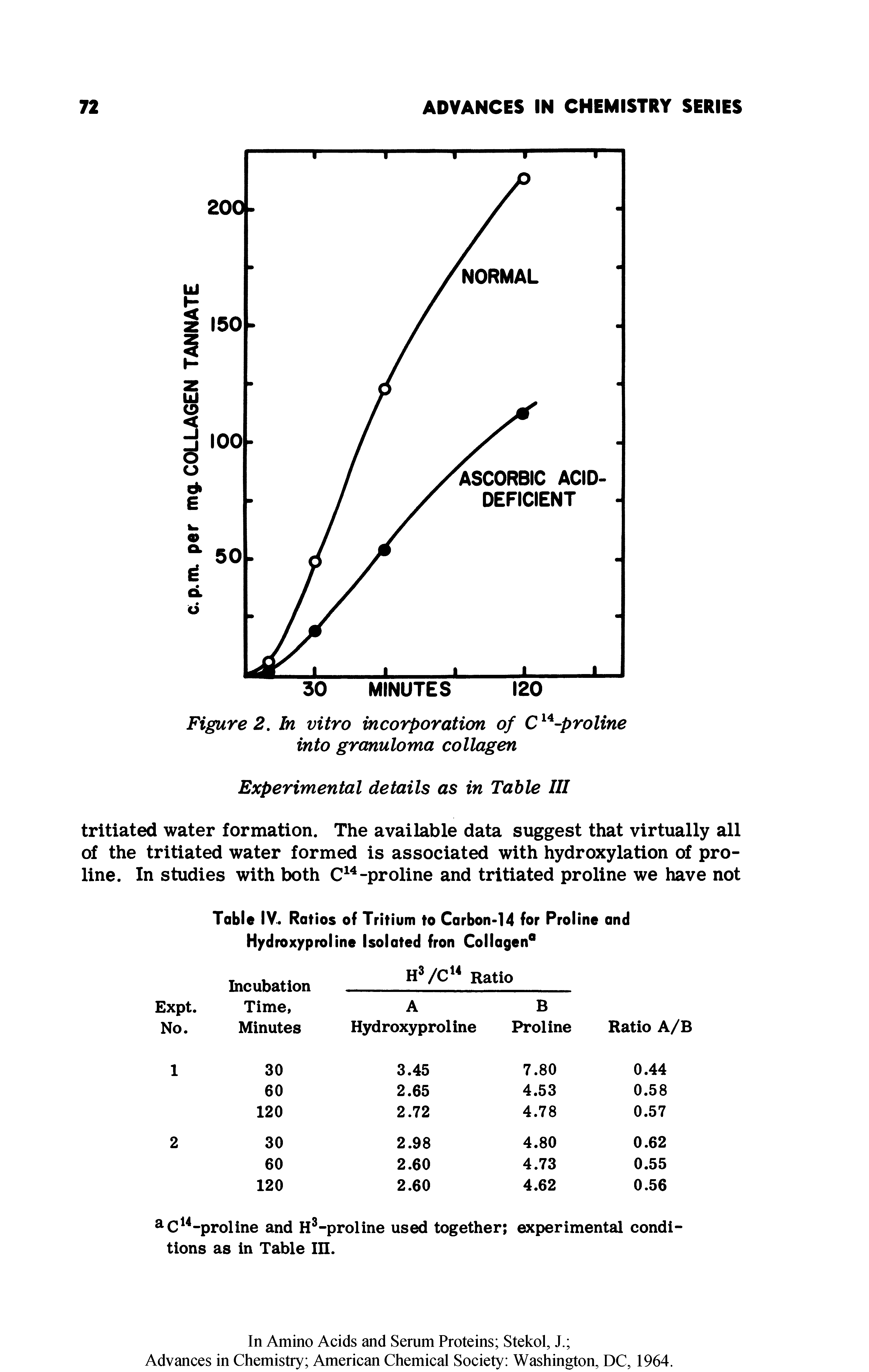 Table IV. Ratios of Tritium to Carbon-14 for Proline and Hydroxyproline Isolated fron Collagen0...