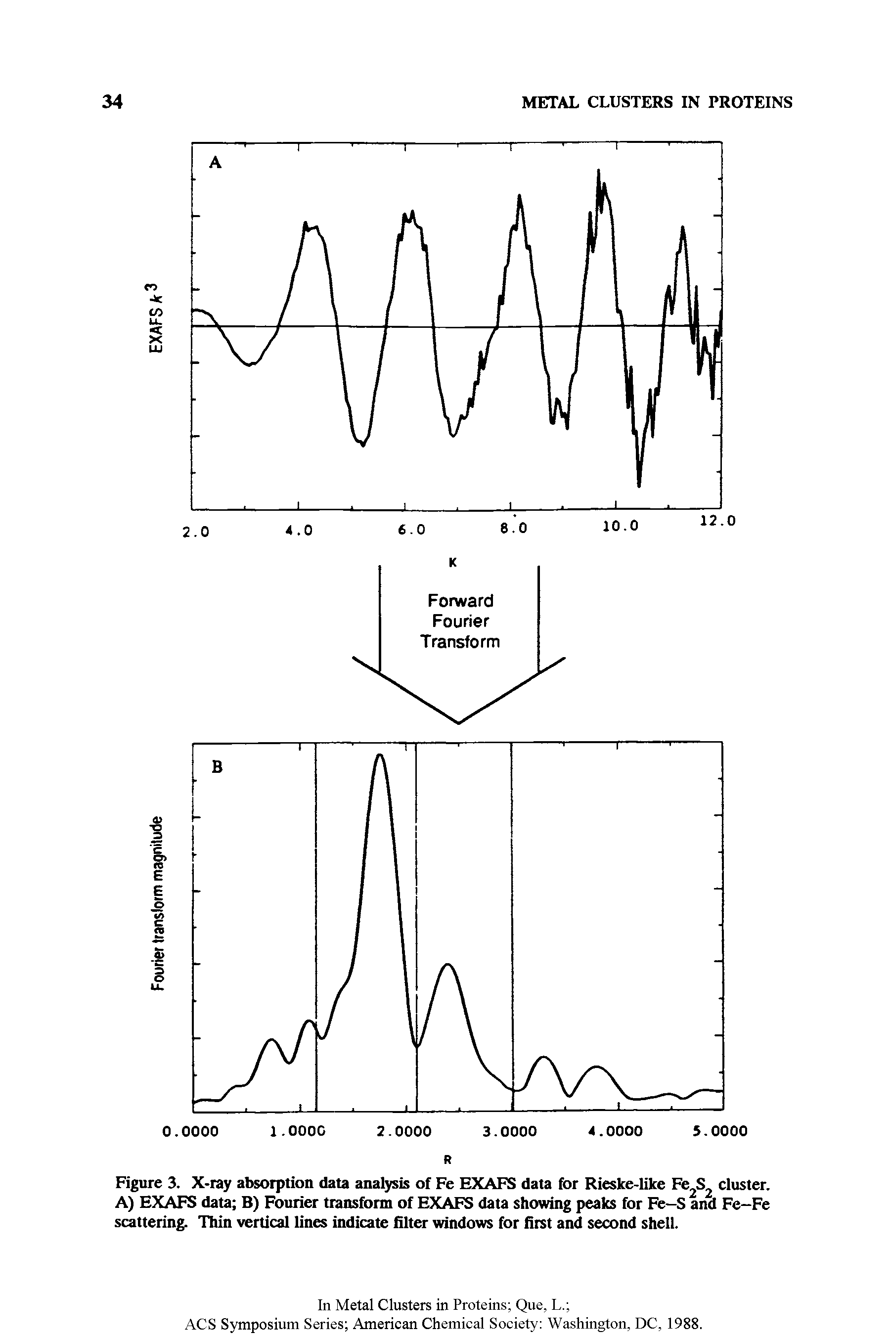 Figure 3. X-ray absorption data analysis of Fe EXAFS data for Rieske-like Fe S cluster. A) EXAFS data B) Fourier transform of EXAFS data showing peaks for Fe—S and Fe-Fe scattering. Thin vertical lines indicate filter windows for first and second shell.