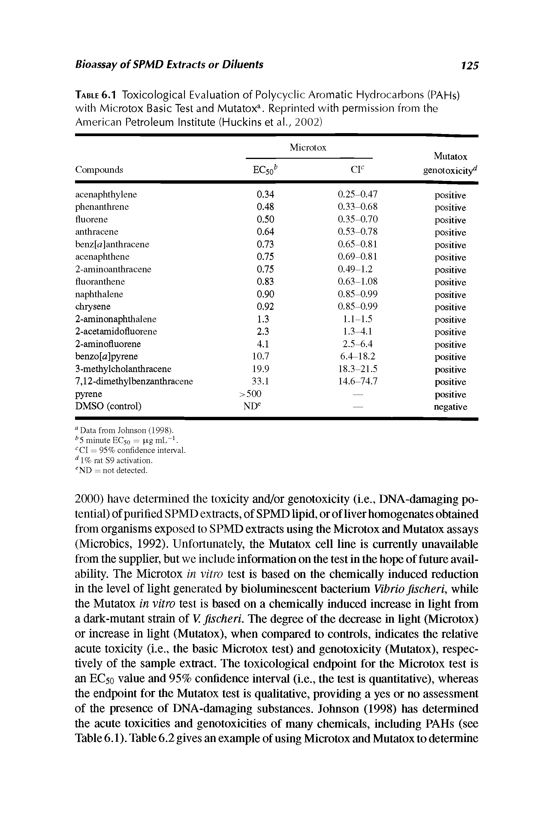 Table 6.1 Toxicological Evaluation of Polycyclic Aromatic Hydrocarbons (PAHs) with Microtox Basic Test and Mutatox. Reprinted with permission from the American Petroleum Institute (Huckins et al., 2002)...
