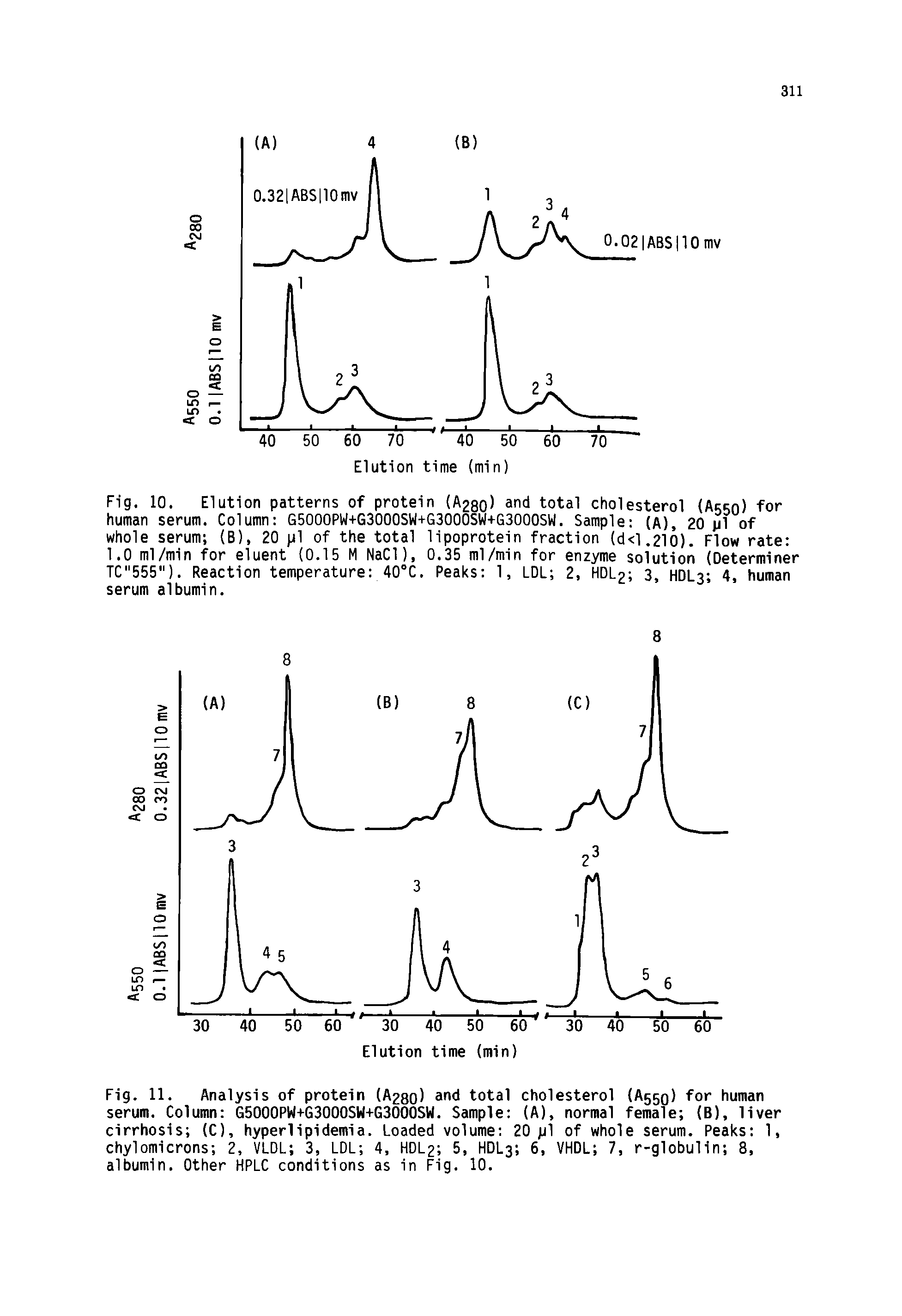 Fig. 10. Elution patterns of protein (A280) and total cholesterol (A550) for human serum. Column G5000PW+G3000SW+G3000SW+G3000SW. Sample (A), 20 pi of whole serum (B), 20 pi of the total lipoprotein fraction (d<1.210). Flow rate 1.0 ml/min for eluent 0.15 M NaCl), 0.35 ml/min for enzyme solution (Determiner TC"555"). Reaction temperature 40°C. Peaks 1, LDL 2, HDLg 3, HDL3 4, human serum albumin.