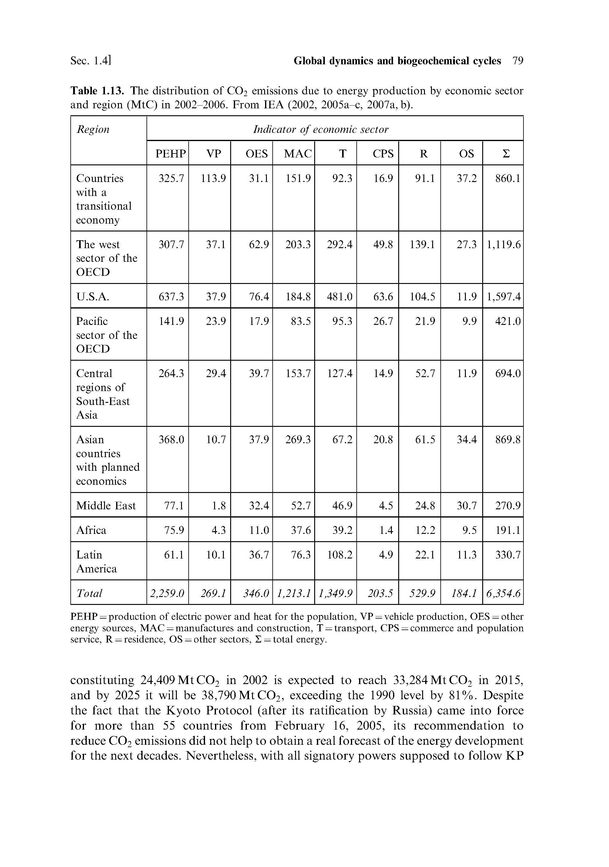 Table 1.13. The distribution of C02 emissions due to energy production by economic sector and region (MtC) in 2002-2006. From IEA (2002, 2005a-c, 2007a, b).