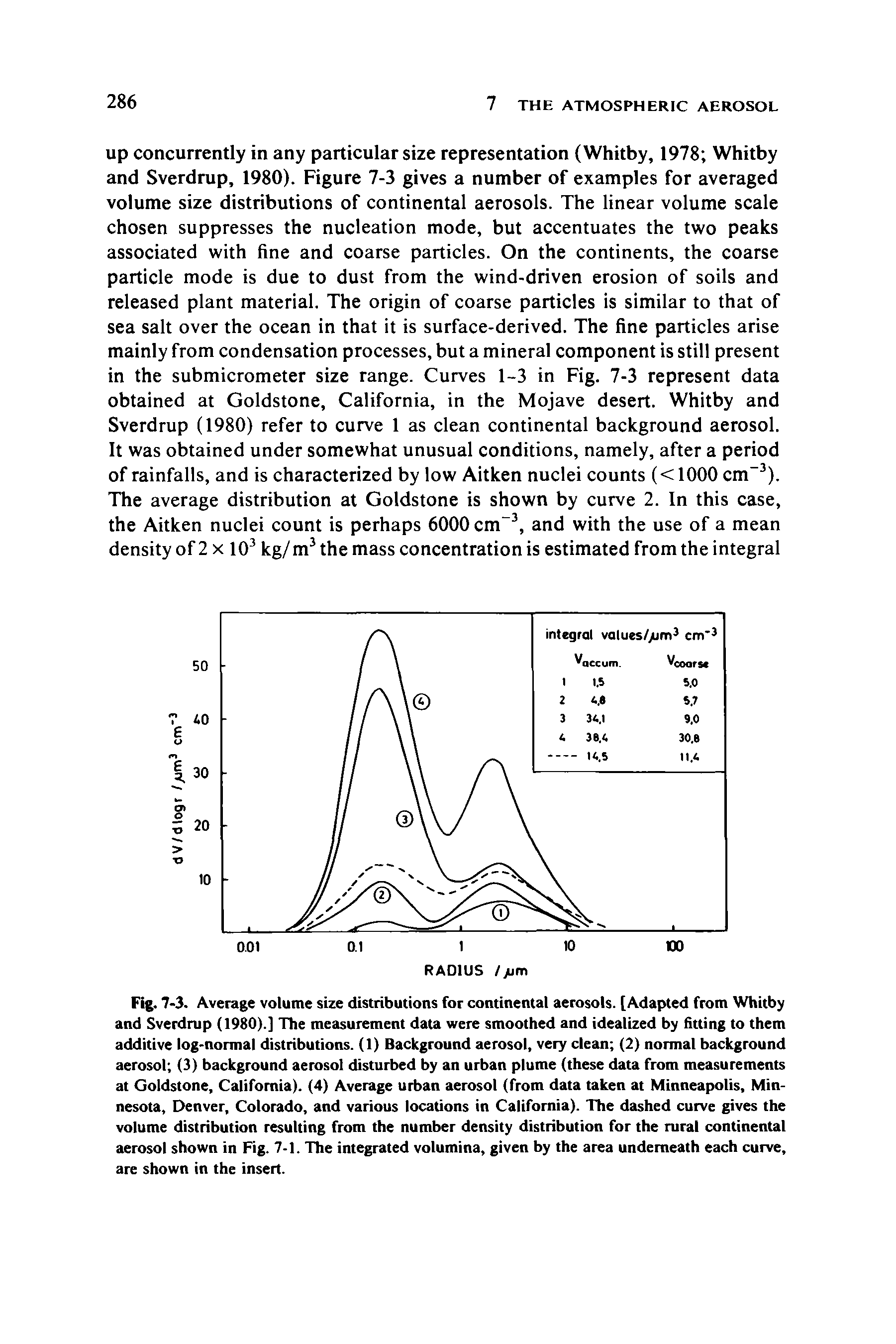 Fig. 7-3. Average volume size distributions for continental aerosols. [Adapted from Whitby and Sverdrup (1980).] The measurement data were smoothed and idealized by fitting to them additive log-normal distributions. (1) Background aerosol, very clean (2) normal background aerosol (3) background aerosol disturbed by an urban plume (these data from measurements at Goldstone, California). (4) Average urban aerosol (from data taken at Minneapolis, Minnesota, Denver, Colorado, and various locations in California). The dashed curve gives the volume distribution resulting from the number density distribution for the rural continental aerosol shown in Fig. 7-1. The integrated volumina, given by the area underneath each curve, are shown in the insert.