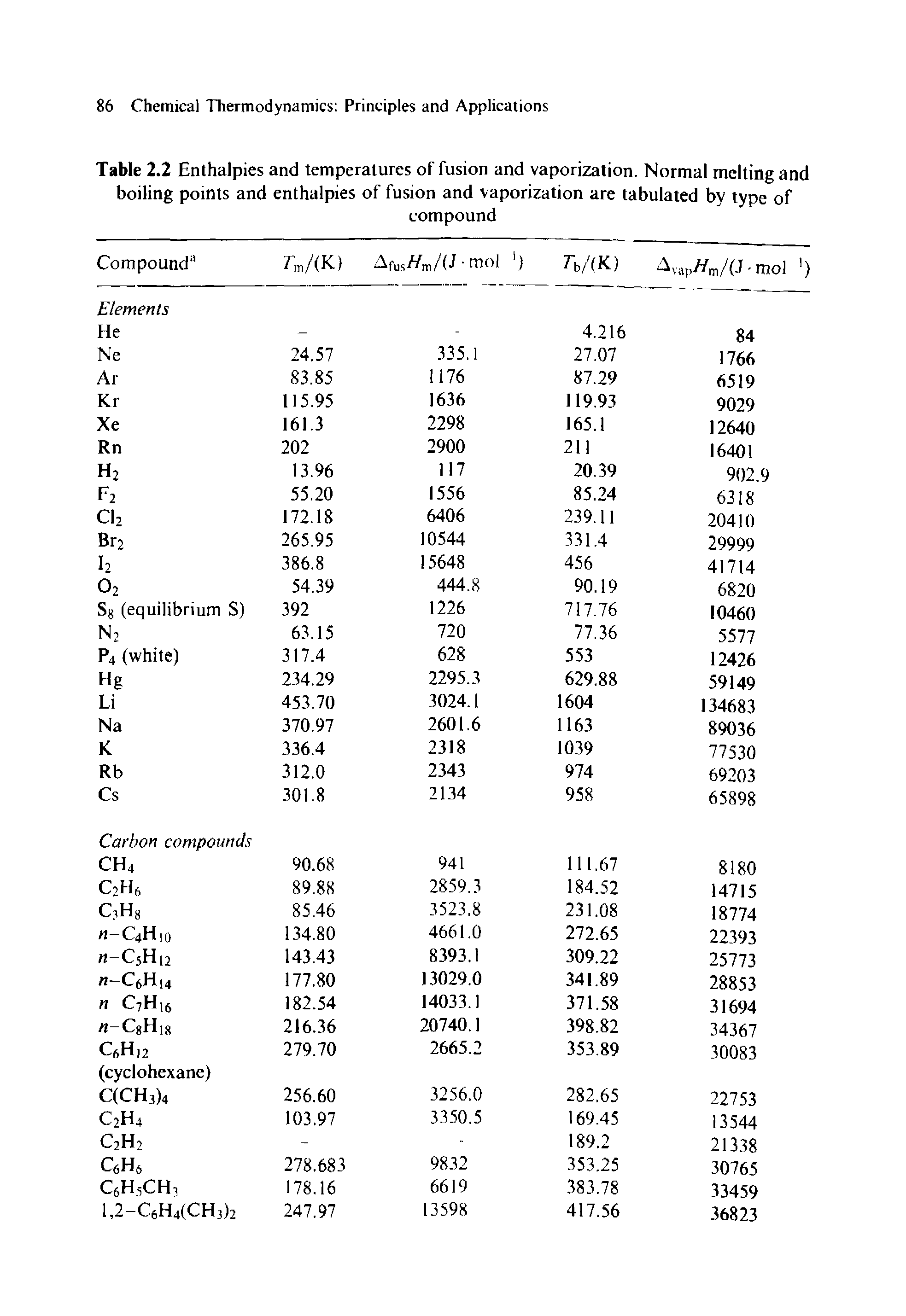 Table 2.2 Enthalpies and temperatures of fusion and vaporization. Normal melting and boiling points and enthalpies of fusion and vaporization are tabulated by type of...