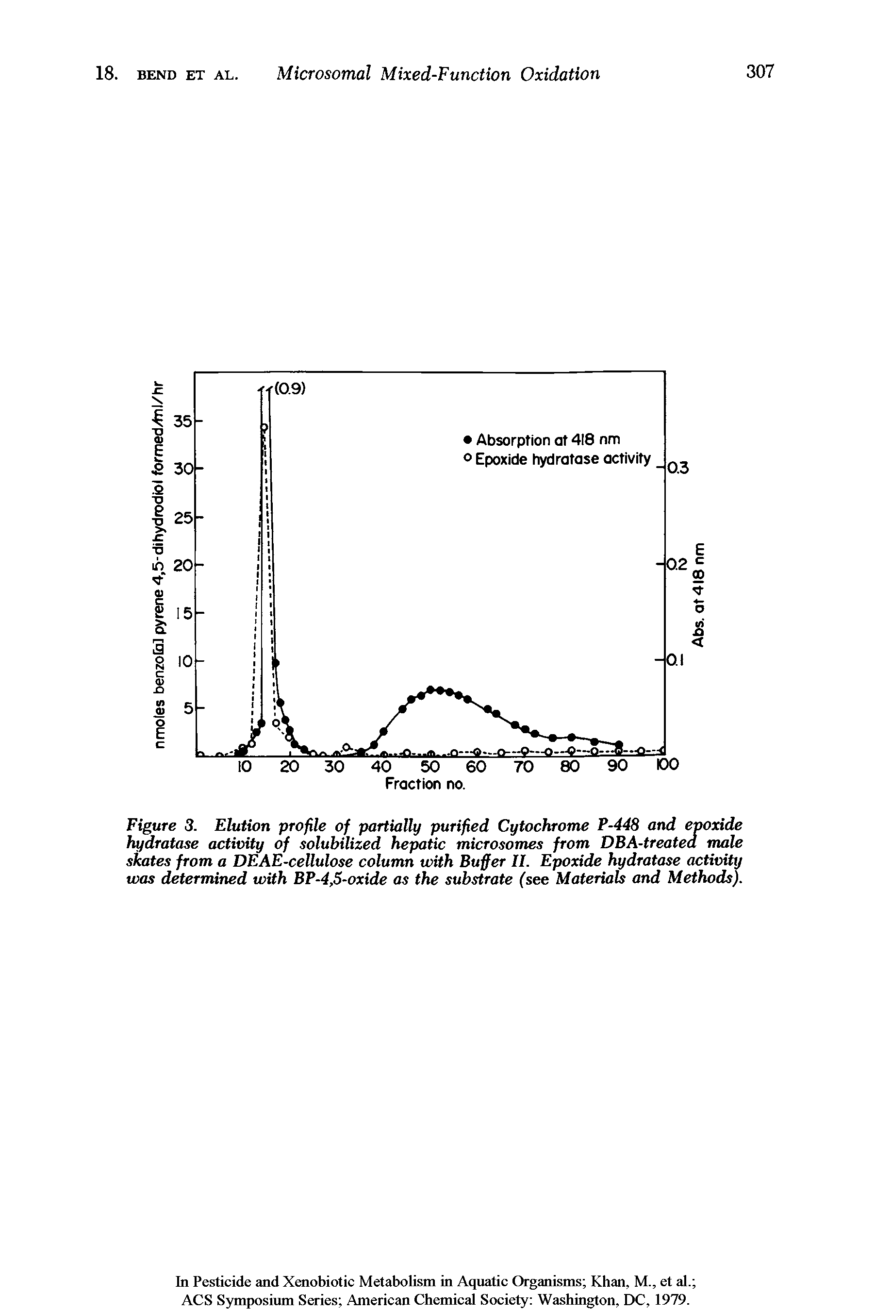 Figure 3. Elution profile of partially purified Cytochrome P-448 and epoxide hydratase activity of solubilized hepatic microsomes from DBA-treated male skates from a DEAE-cellulose column with Buffer II. Epoxide hydratase activity was determined with BP-4,5-oxide as the substrate (see Materials and Methods).