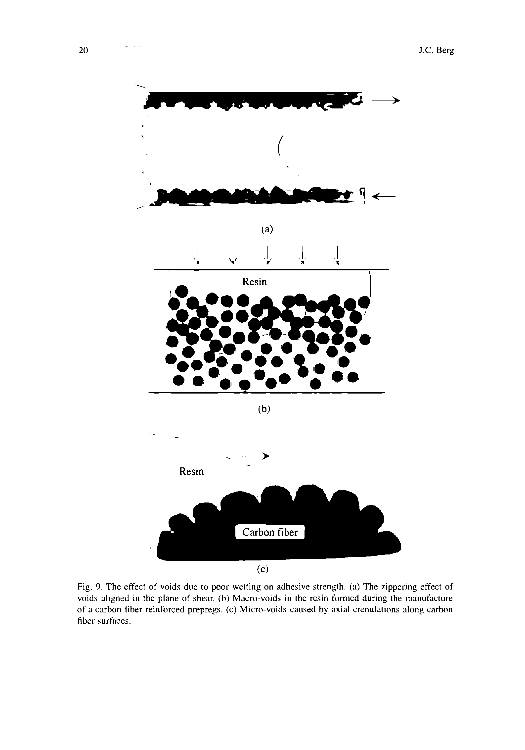 Fig. 9. The effect of voids due to poor wetting on adhesive strength, (a) The zippering effect of voids aligned in the plane of shear, (b) Macro-voids in the resin formed during the manufacture of a carbon fiber reinforced prepregs. (c) Micro-voids caused by axial crenulations along carbon fiber surfaces.