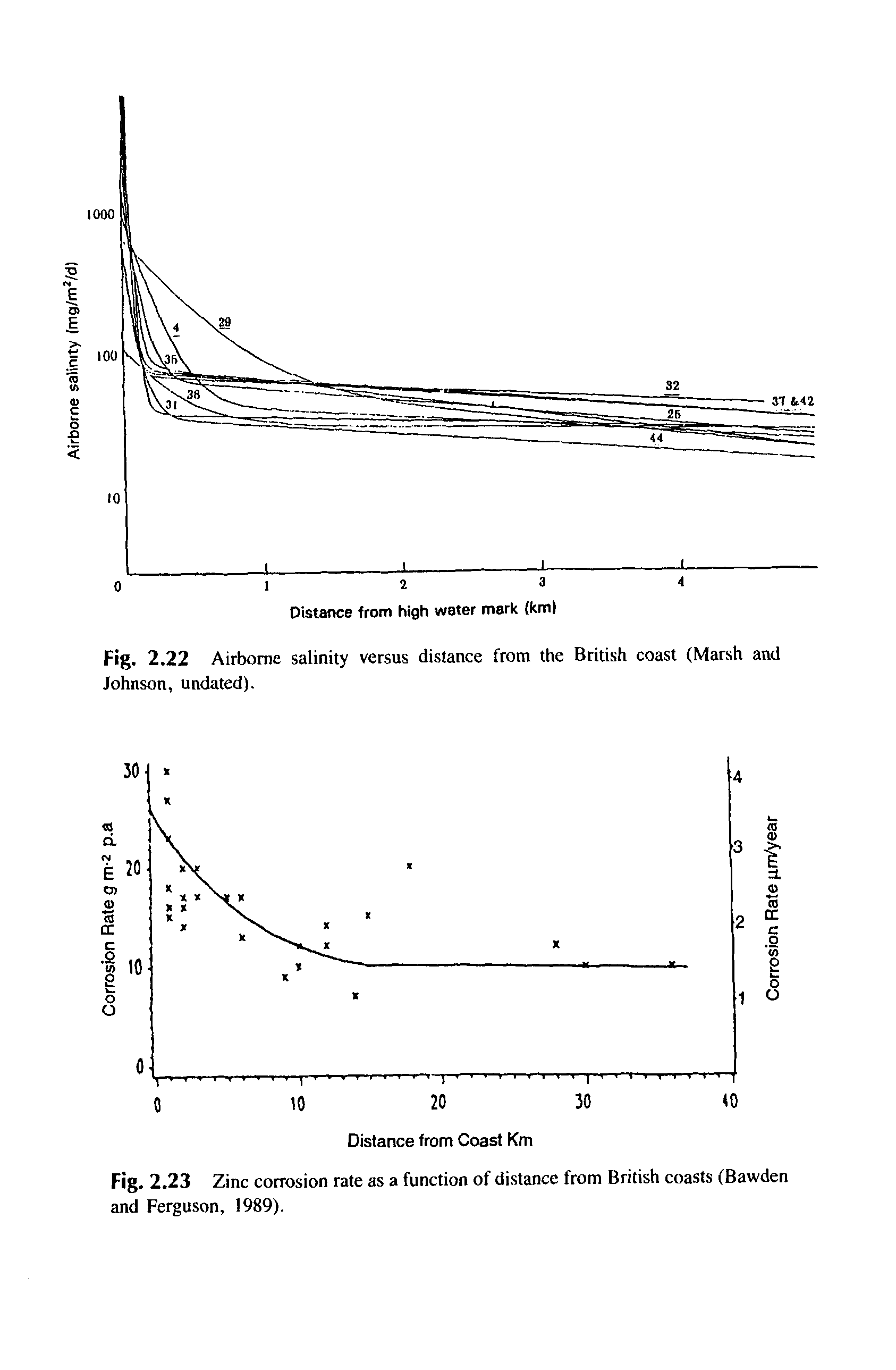 Fig. 2.23 Zinc corrosion rate as a function of distance from British coasts (Bawden and Ferguson, 1989).