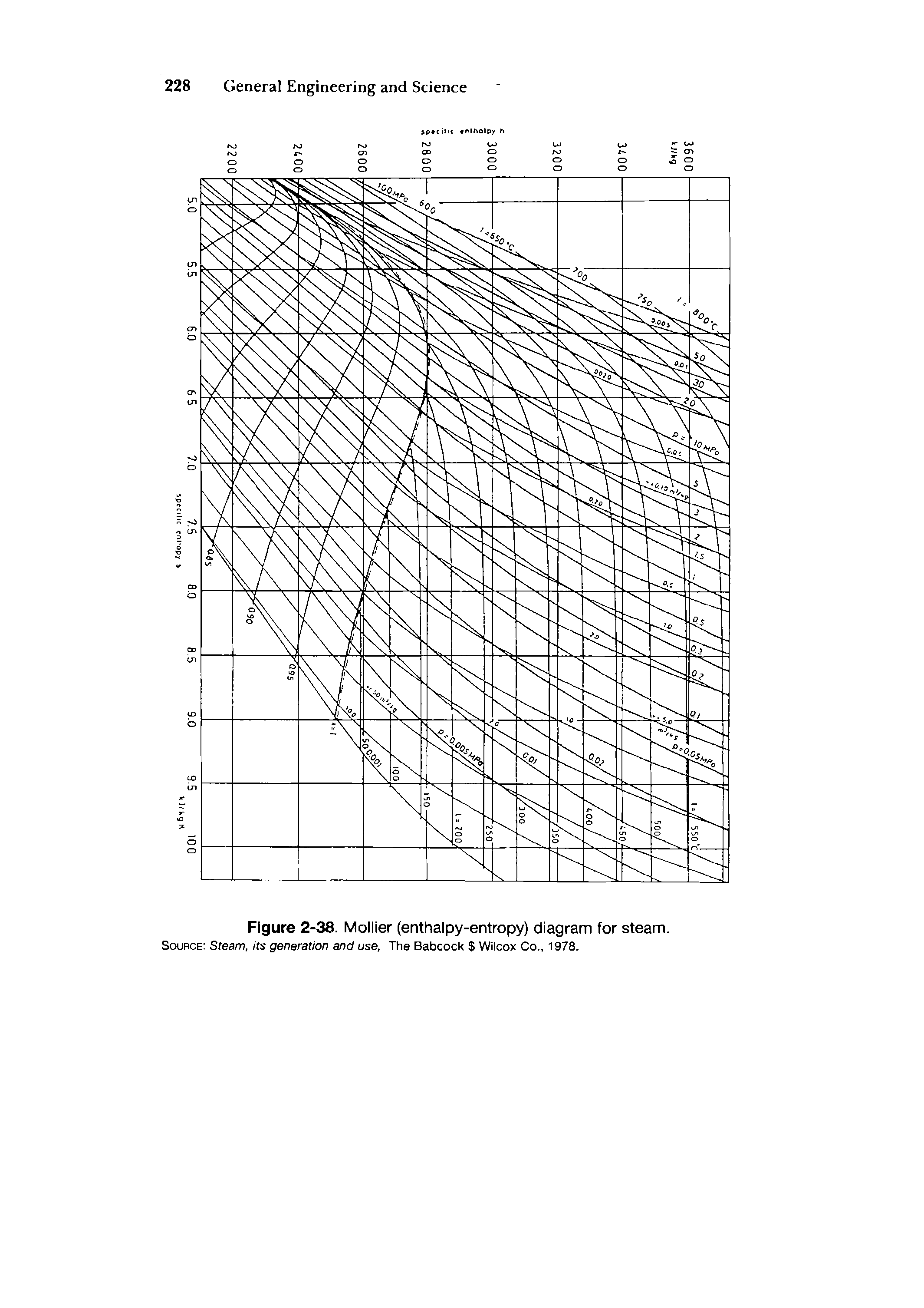 Figure 2-38. Mollier (enthalpy-entropy) diagram for steam.