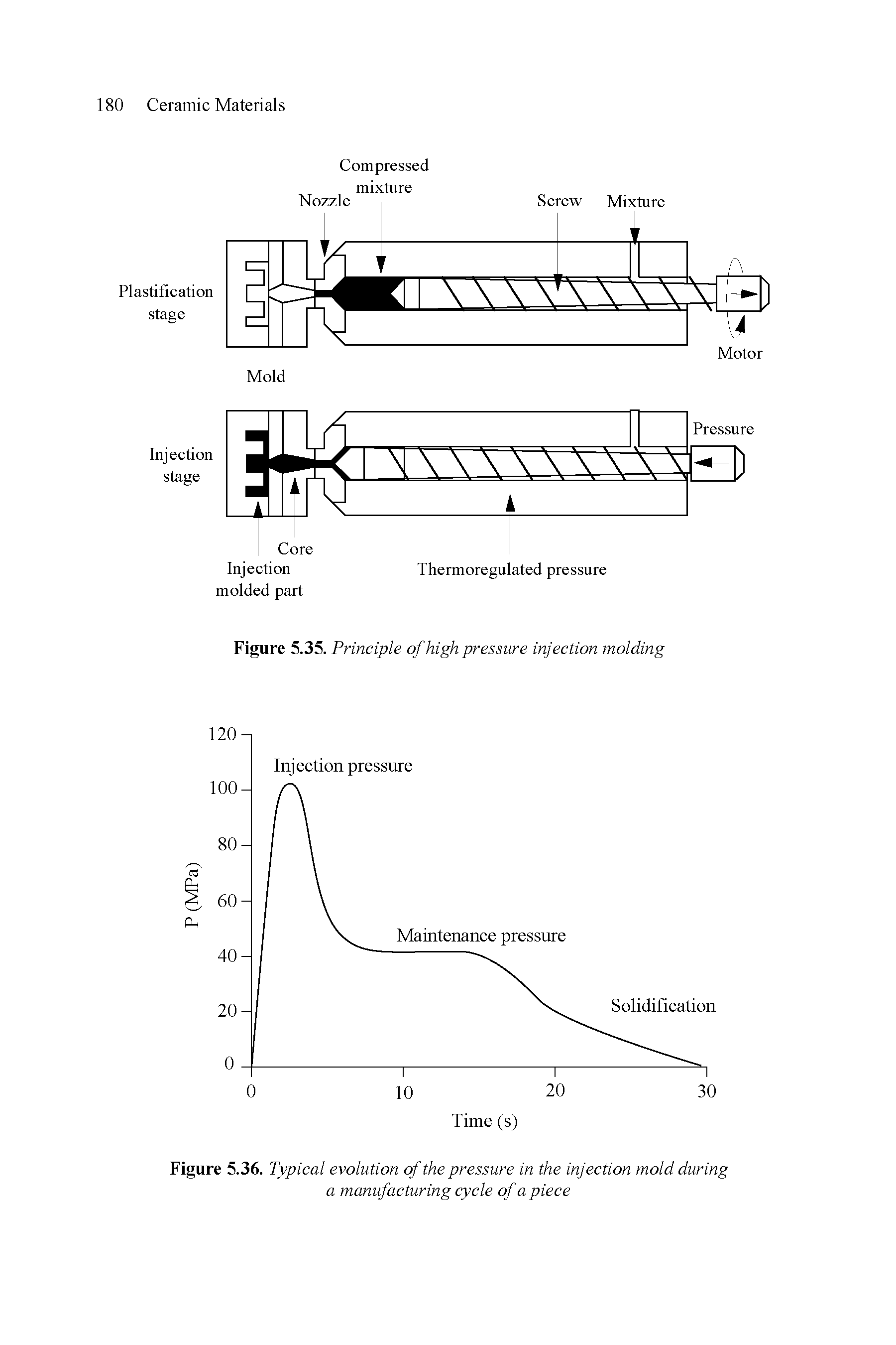 Figure 5.35. Principle of high pressure injection molding...