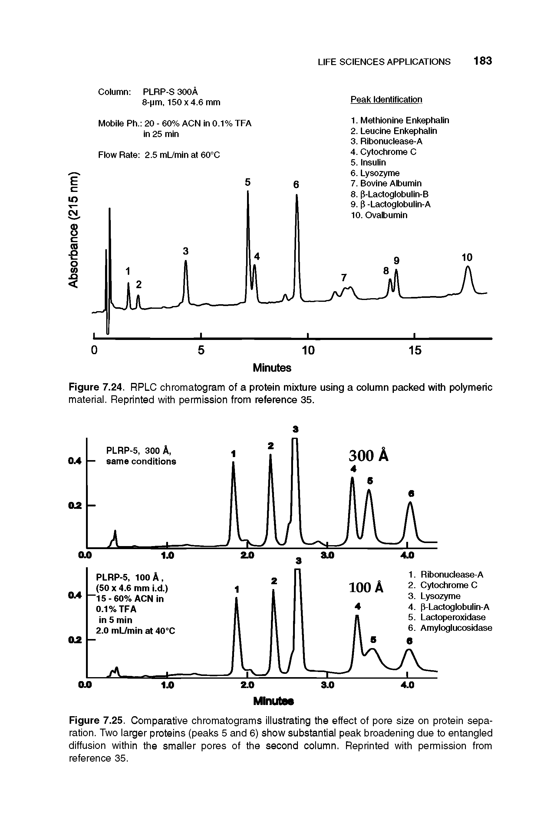 Figure 7.25. Comparative chromatograms illustrating the effect of pore size on protein separation. Two larger proteins (peaks 5 and 6) show substantial peak broadening due to entangled diffusion within the smaller pores of the second column. Reprinted with permission from reference 35.