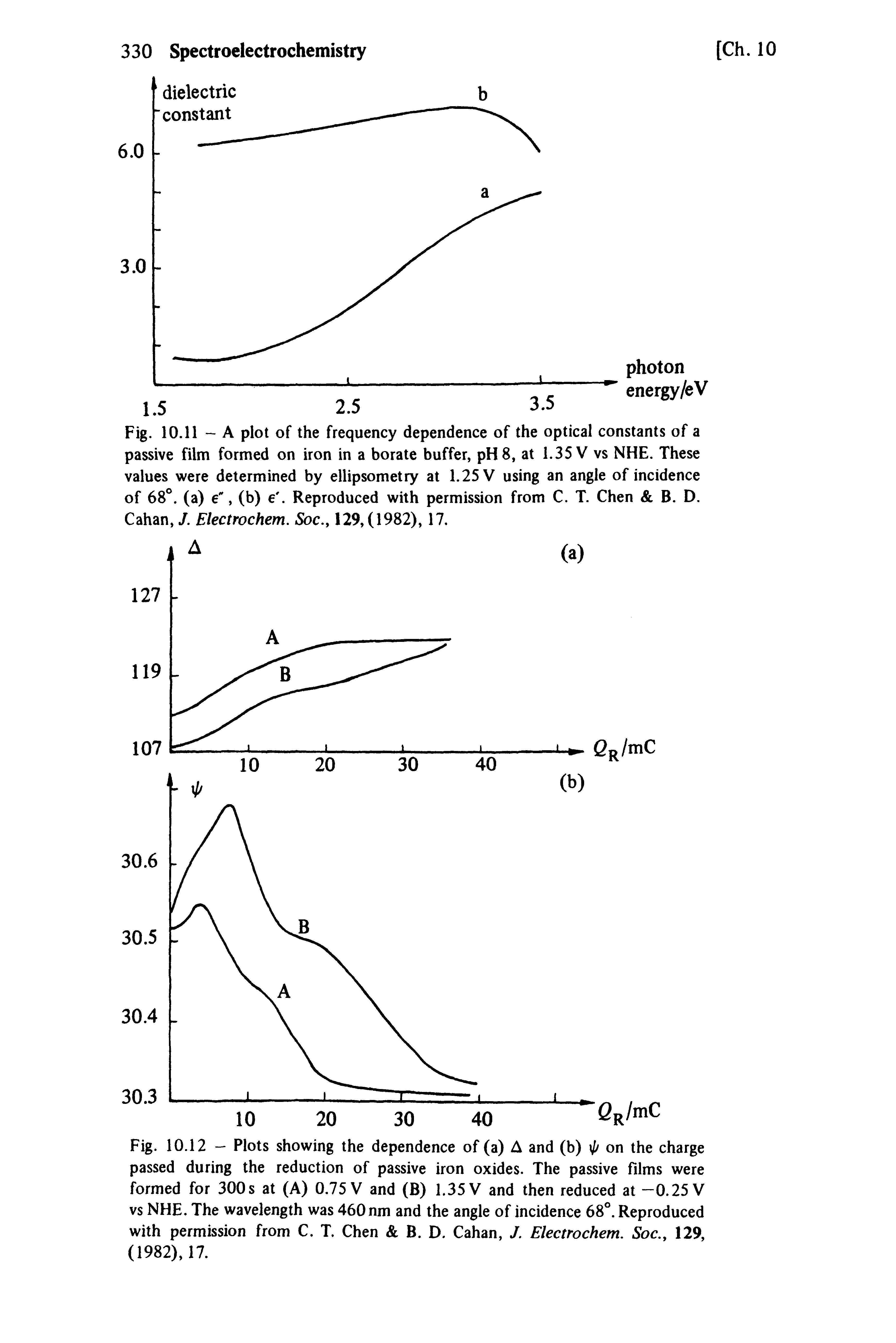 Fig. 10.12 - Plots showing the dependence of (a) A and (b) Ij on the charge passed during the reduction of passive iron oxides. The passive films were formed for 300 s at (A) 0.75 V and (B) 1.35 V and then reduced at —0.25 V vs NHE. The wavelength was 460 nm and the angle of incidence 68°. Reproduced with permission from C. T. Chen B. D. Cahan, J. Electrochem. Soc., 129, (1982), 17.