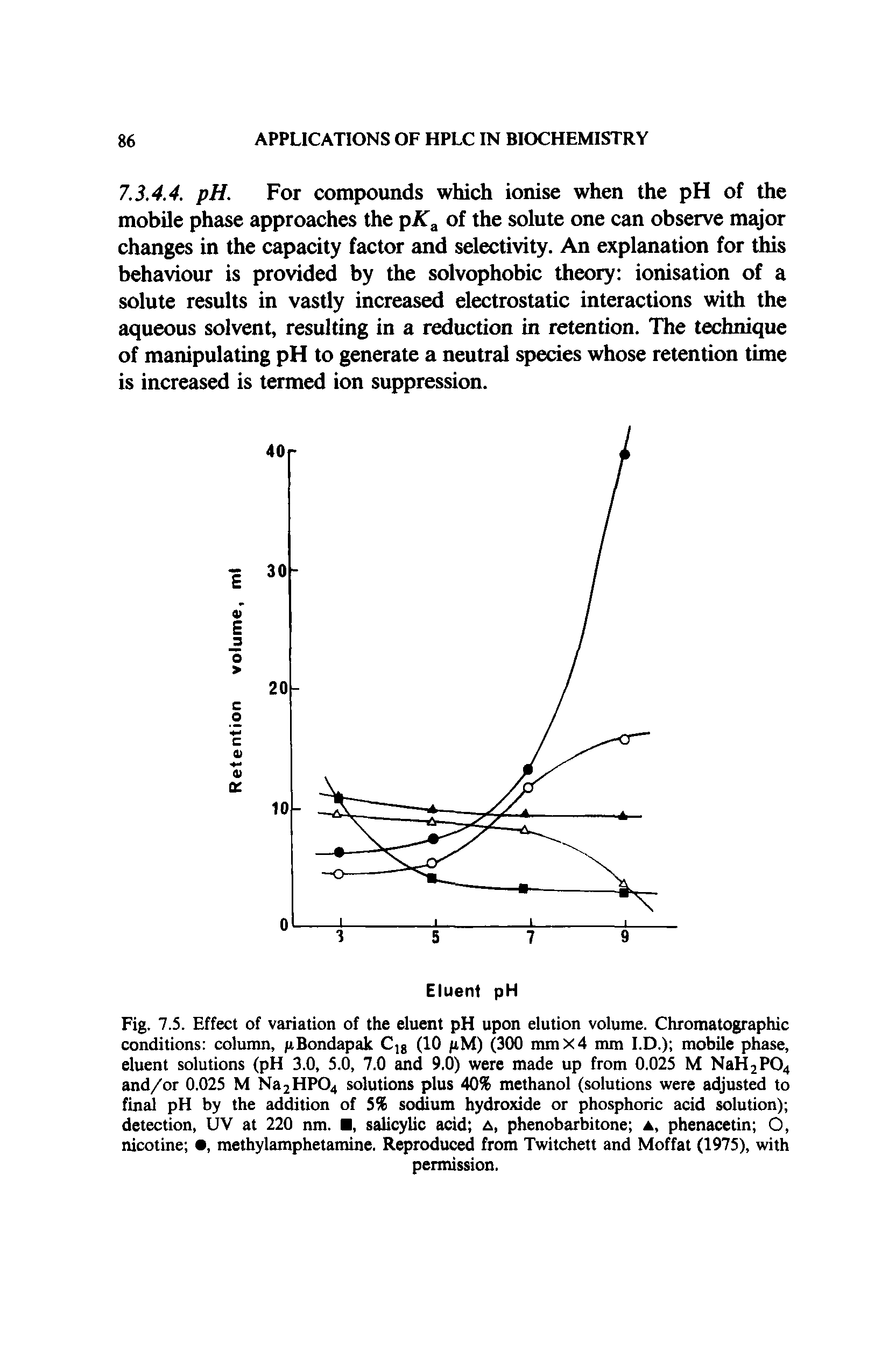 Fig. 7.5. Effect of variation of the eluent pH upon elution volume. Chromatographic conditions column, pBondapak Cjg (10 pM) (300 mmX4 mm I.D.) mobile phase, eluent solutions (pH 3.0, 5.0, 7.0 and 9.0) were made up from 0.025 M NaH2P04 and/or 0.025 M Na2HP04 solutions plus 40% methanol (solutions were adjusted to final pH by the addition of 5% sodium hydroxide or phosphoric acid solution) detection, UV at 220 nm. , salicylic acid a, phenobarbitone a, phenacetin O, nicotine , methylamphetamine. Reproduced from Twitchett and Moffat (1975), with...