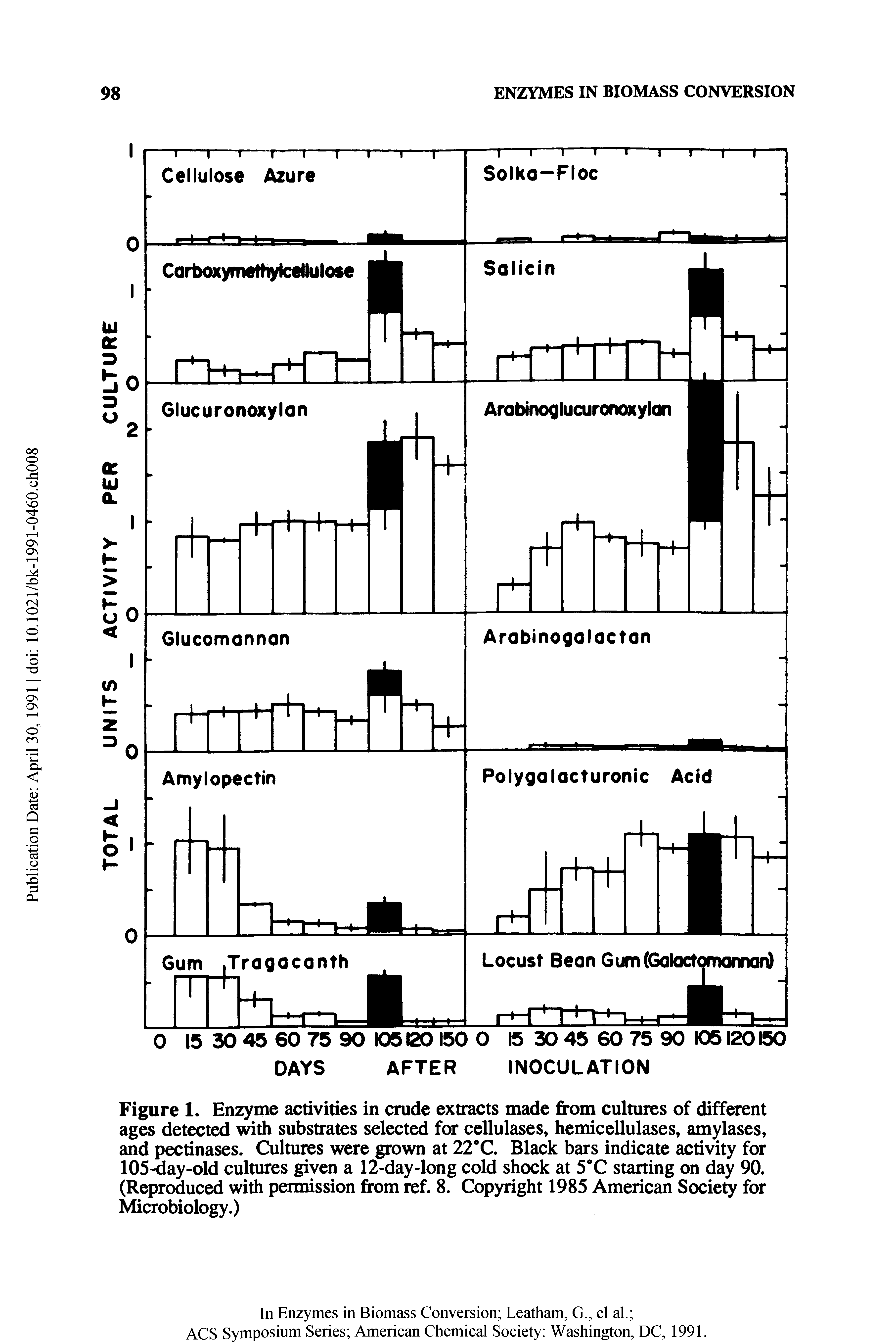 Figure 1. Enzyme activities in crude extracts made from cultures of different ages detected with substrates selected for cellulases, hemicellulases, amylases, and pectinases. Cultures were grown at 22 C. Black bars indicate activity for 105-day-old cultures given a 12-day-long cold shock at 5 C starting on day 90. (Reproduced with permission from ref. 8. Copyright 1985 American Society for Microbiology.)...