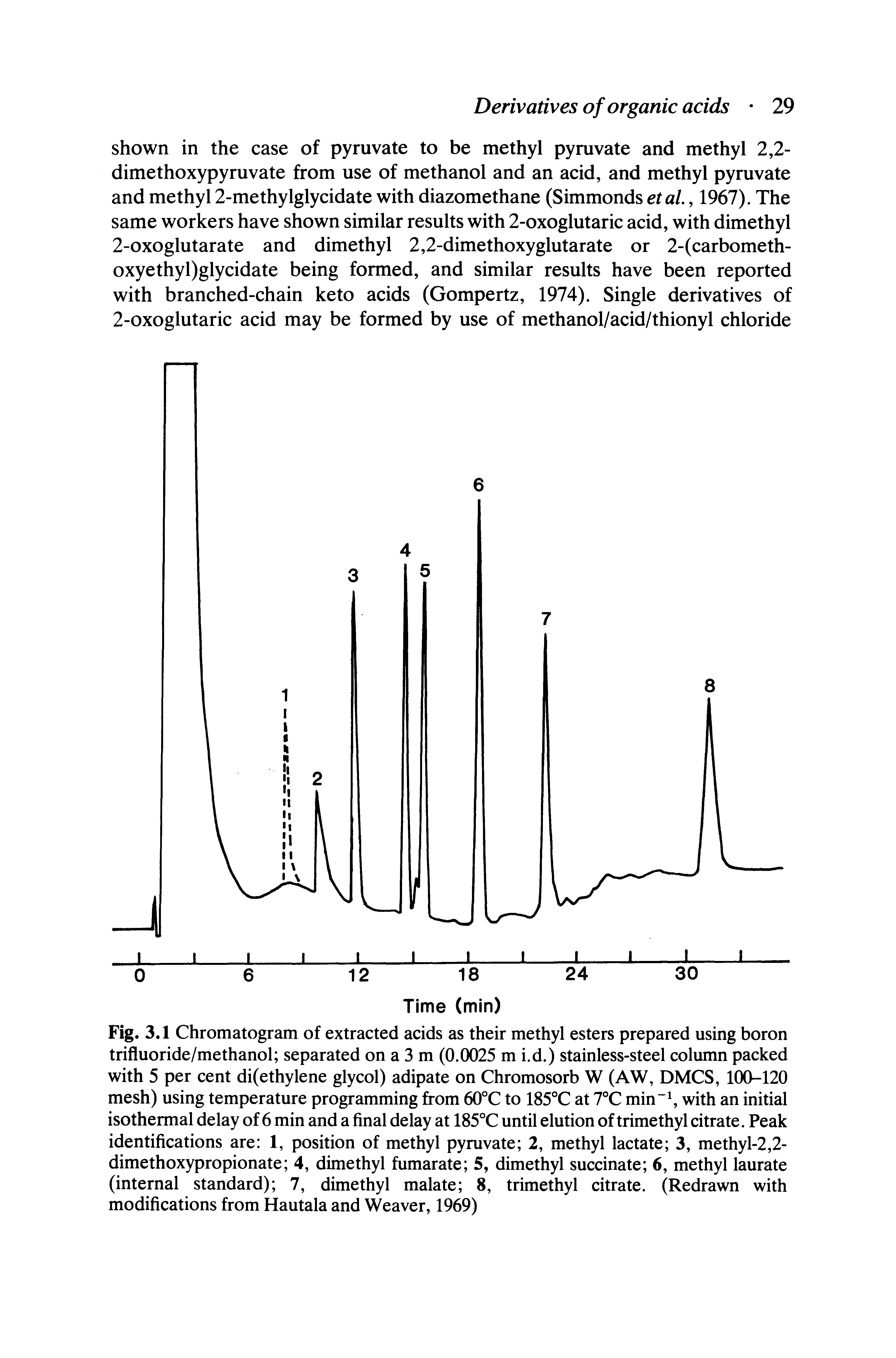 Fig. 3.1 Chromatogram of extracted acids as their methyl esters prepared using boron trifluoride/methanol separated on a 3 m (0.0025 m i.d.) stainless-steel column packed with 5 per cent di(ethylene glycol) adipate on Chromosorb W (AW, DMCS, 100-120 mesh) using temperature programming from 60°C to 185°C at 7°C min, with an initial isothermal delay of 6 min and a final delay at 185°C until elution of trimethyl citrate. Peak identifications are 1, position of methyl pyruvate 2, methyl lactate 3, methyl-2,2-dimethoxypropionate 4, dimethyl fumarate 5, dimethyl succinate 6, methyl laurate (internal standard) 7, dimethyl malate 8, trimethyl citrate. (Redrawn with modifications from Hautala and Weaver, 1969)...
